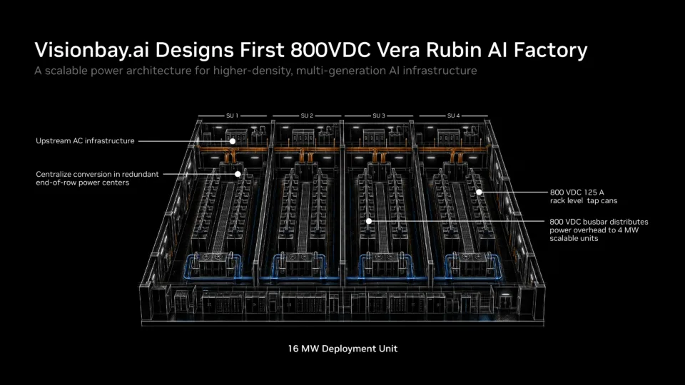 แผนภาพโรงงาน AI ของ Visionbay.ai ที่ใช้ระบบไฟ 800 VDC สำหรับ Vera Rubin แสดงศูนย์แปลงไฟปลายแถวและ busbar 800 VDC ที่จ่ายไฟเหนือแร็ก