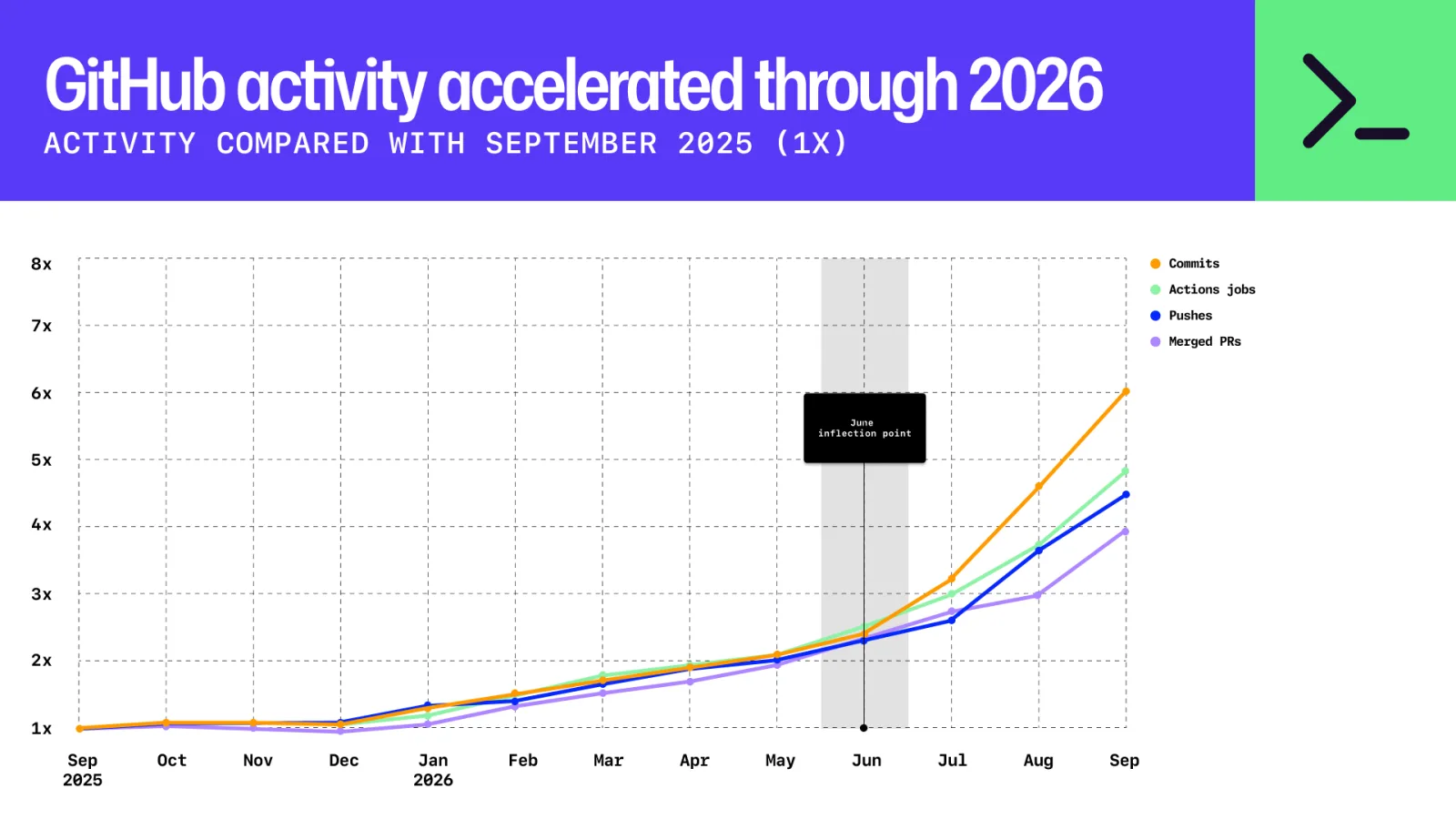 กราฟเส้นใน Octoverse 2026 แสดงกิจกรรมบน GitHub เร่งตัวราวเดือนมิถุนายน 2026