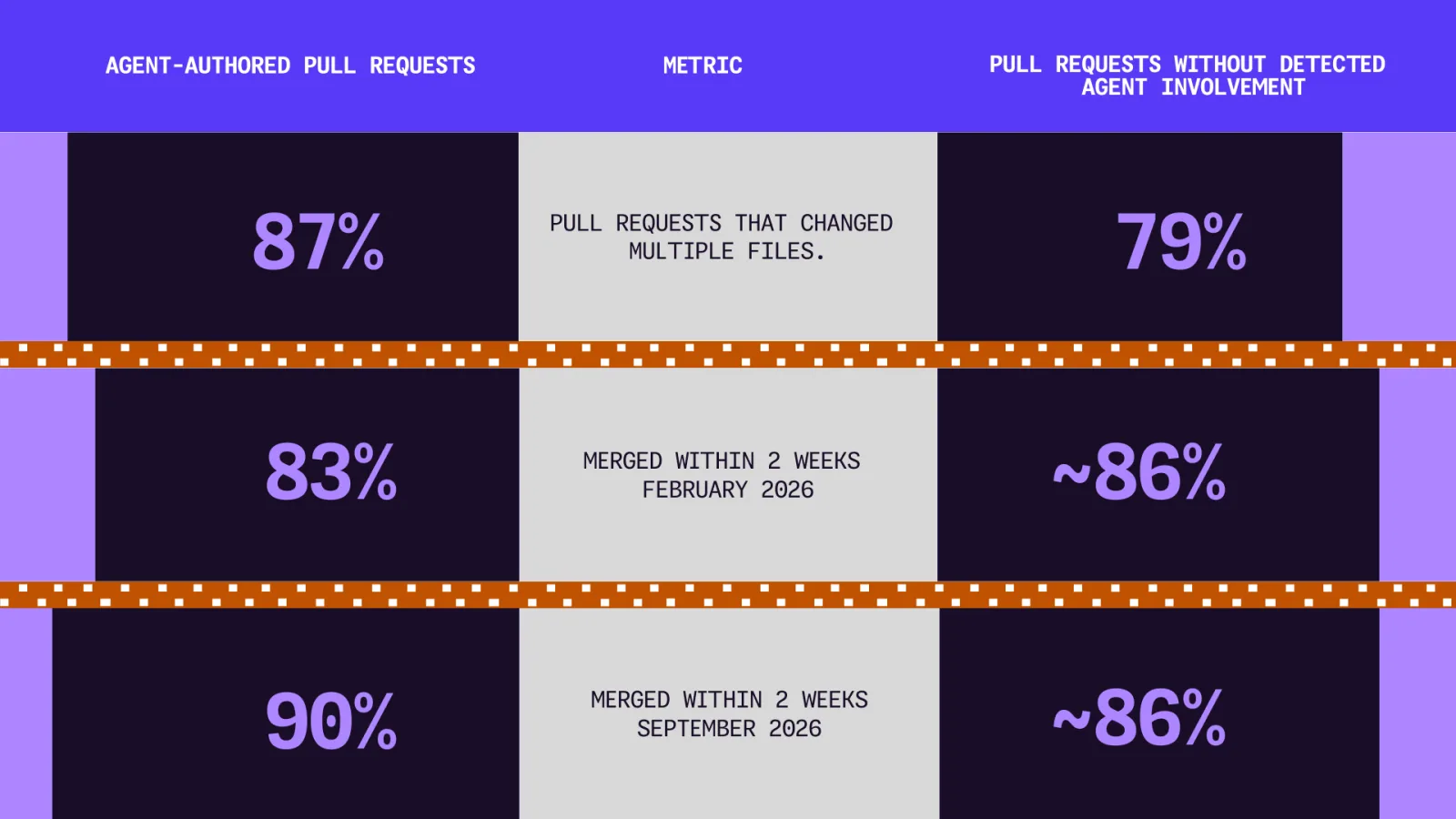 ตารางเทียบ Pull Request ที่ Agent เขียนกับ Pull Request ที่ไม่พบ Agent 87% ต่อ 79% และ 90% ต่อ 86%