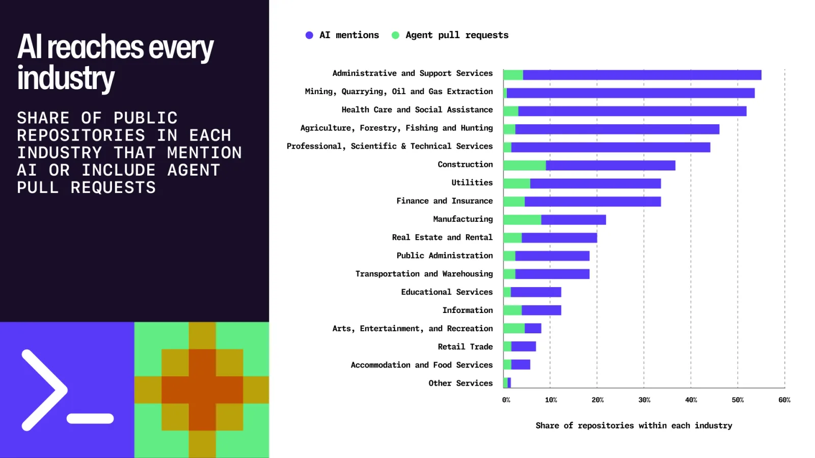 กราฟสัดส่วน repository แต่ละอุตสาหกรรมที่กล่าวถึง AI และมี PR จาก Agent