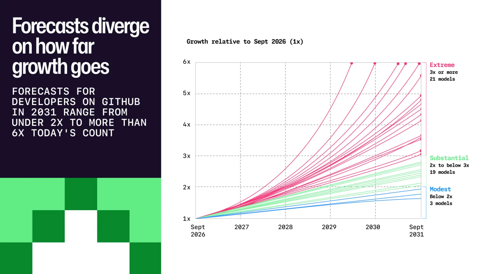 กราฟผลจำลอง 43 แบบของจำนวนนักพัฒนาบน GitHub ถึงปี 2031