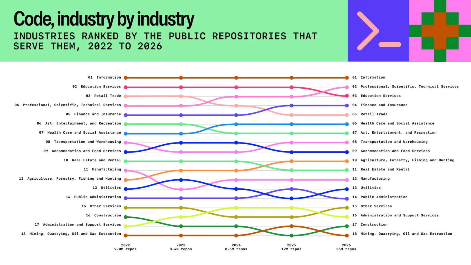 ภาพจัดอันดับอุตสาหกรรมตามจำนวน repository สาธารณะปี 2022 ถึง 2026