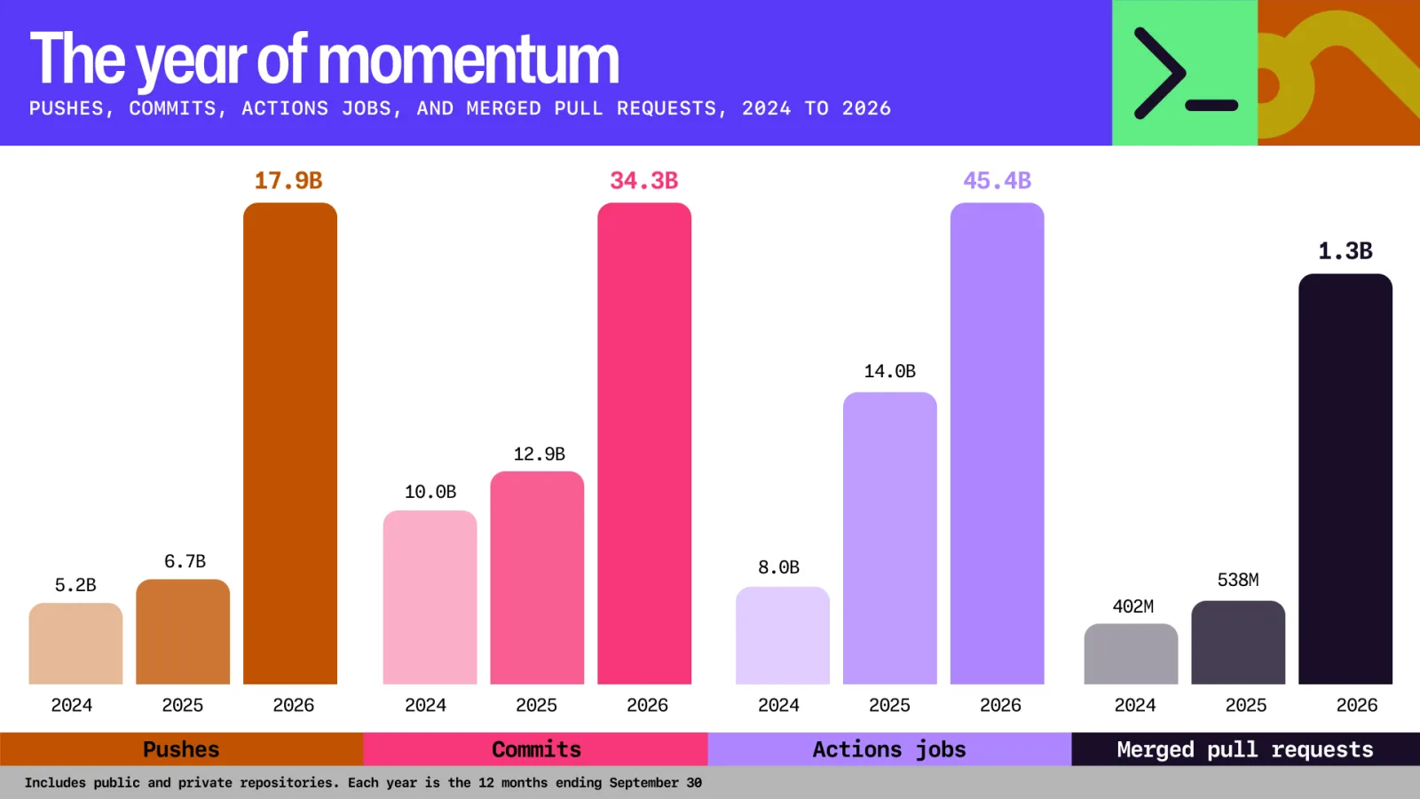 กราฟ The year of momentum ใน Octoverse 2026 เทียบ push commit งาน Actions และ PR ที่ merge ปี 2024 ถึง 2026