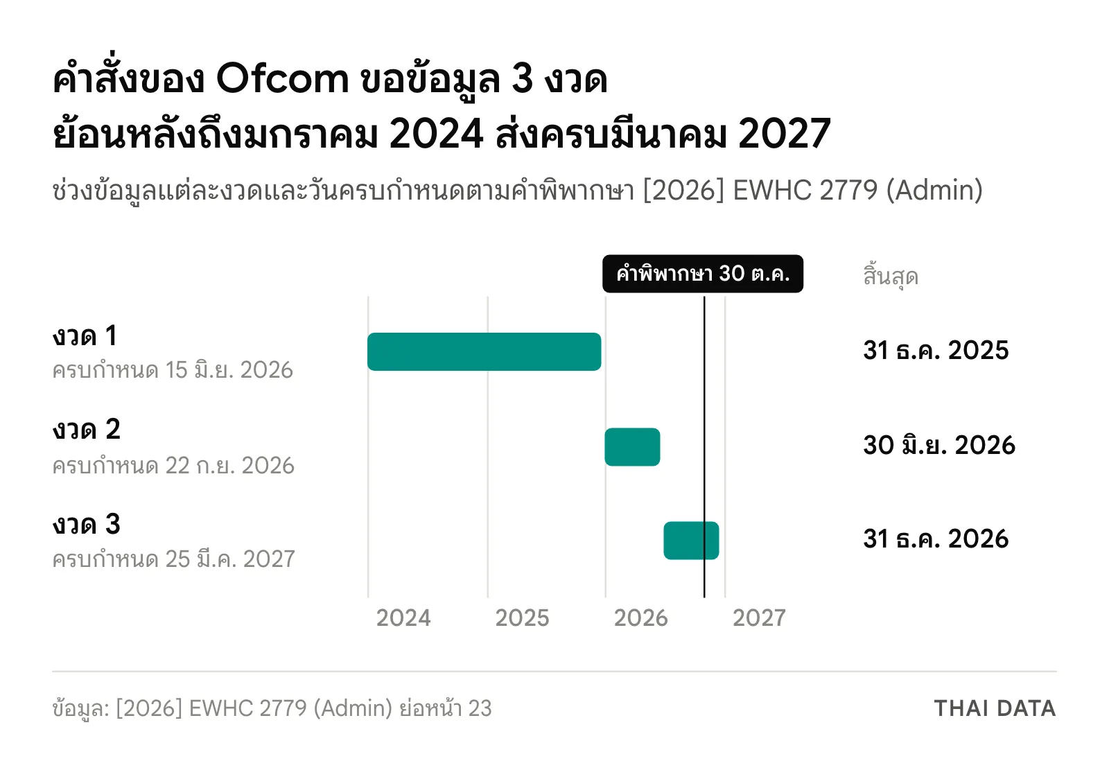 ไทม์ไลน์คำสั่ง Ofcom: งวด 1 ข้อมูลมกราคม 2024 ถึงธันวาคม 2025 ครบกำหนด 15 มิถุนายน 2026 งวด 2 ครึ่งแรกปี 2026 ครบกำหนด 22 กันยายน 2026 งวด 3 ครึ่งหลังปี 2026 ครบกำหนด 25 มีนาคม 2027
