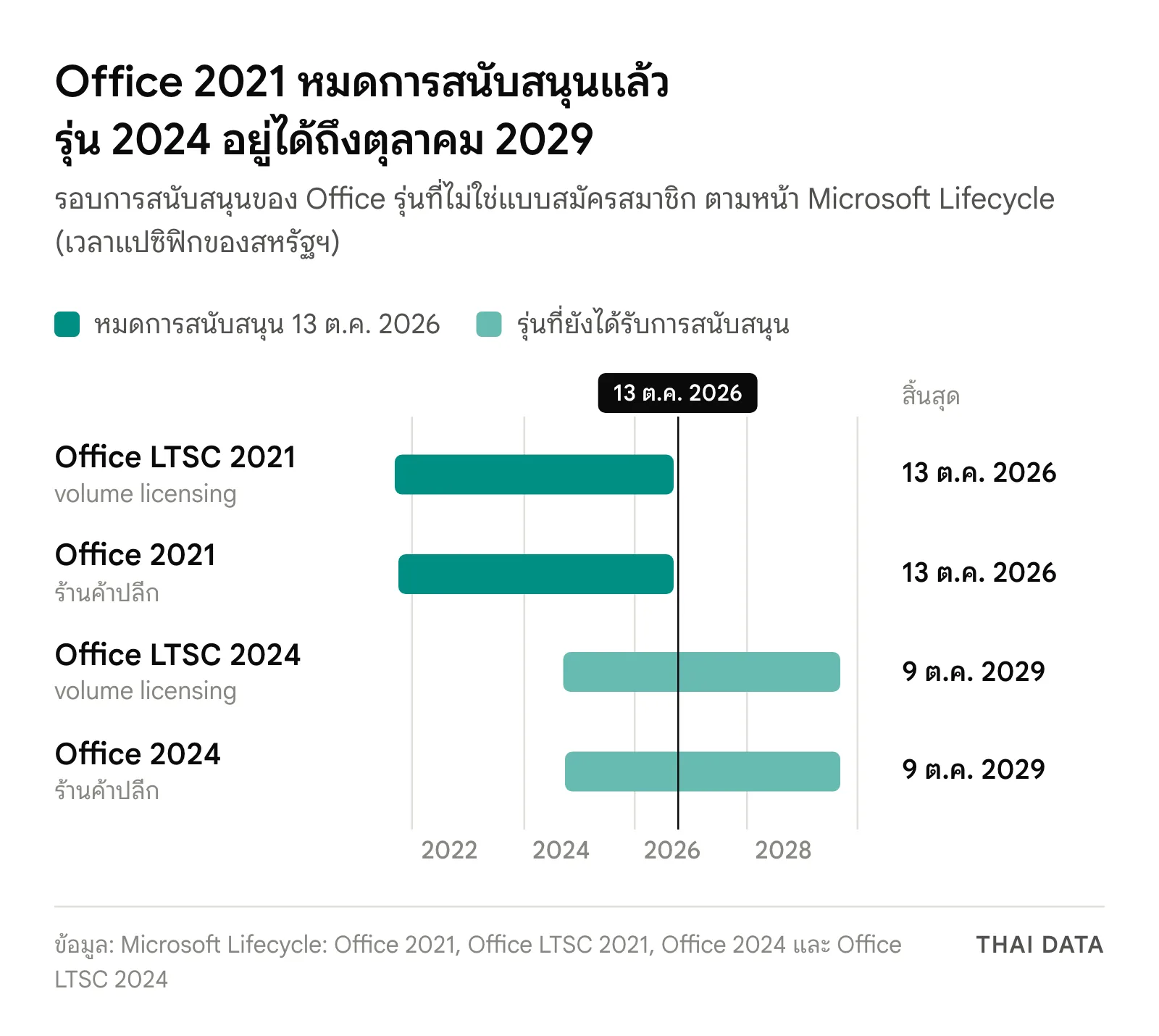 แผนภาพไทม์ไลน์รอบการสนับสนุนของ Office 2021 และ Office LTSC 2021 ที่สิ้นสุด 13 ต.ค. 2026 เทียบกับ Office 2024 และ Office LTSC 2024 ที่ได้รับการสนับสนุนถึง 9 ต.ค. 2029