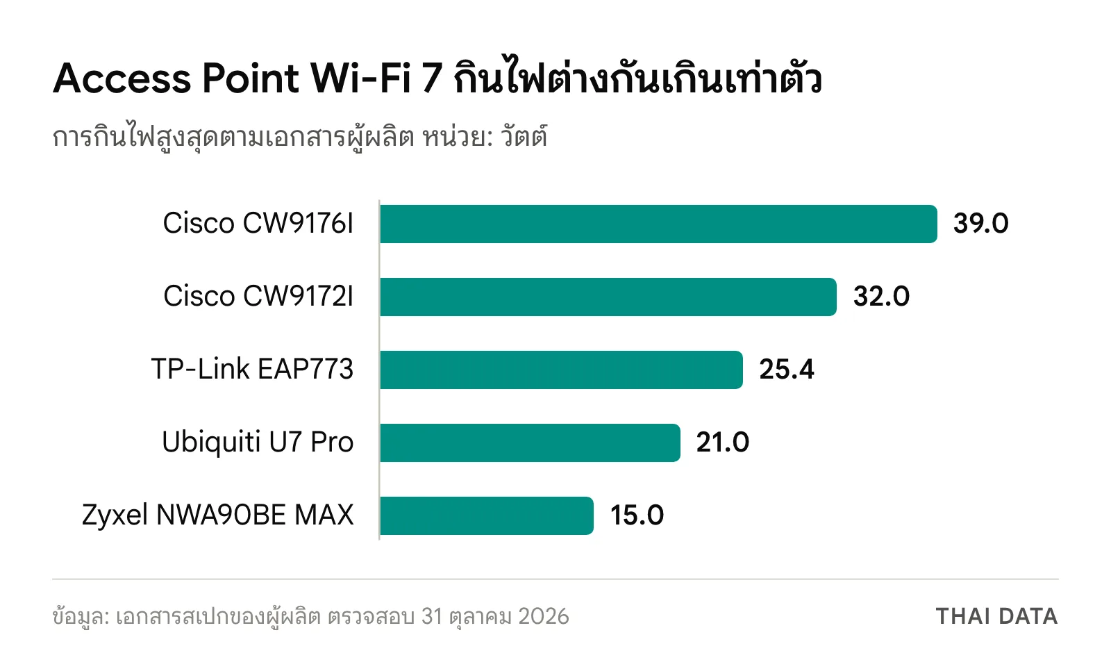 กราฟแท่งการกินไฟสูงสุด: Cisco CW9176I 39 วัตต์ Cisco CW9172I 32 วัตต์ TP-Link EAP773 25.4 วัตต์ Ubiquiti U7 Pro 21 วัตต์ และ Zyxel NWA90BE MAX 15 วัตต์