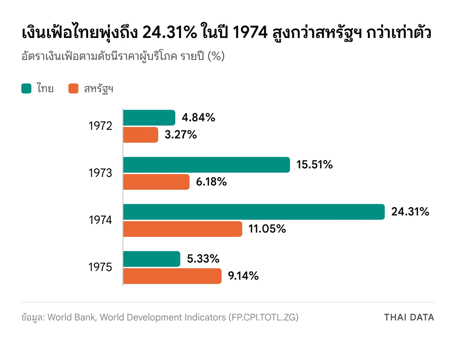 กราฟแท่งอัตราเงินเฟ้อของไทยเทียบสหรัฐฯ ปี 1972 ถึง 1975 ตามข้อมูลธนาคารโลก: ไทย 4.84%, 15.51%, 24.31% และ 5.33% สหรัฐฯ 3.27%, 6.18%, 11.05% และ 9.14% ช่วงวิกฤตน้ำมัน 1973