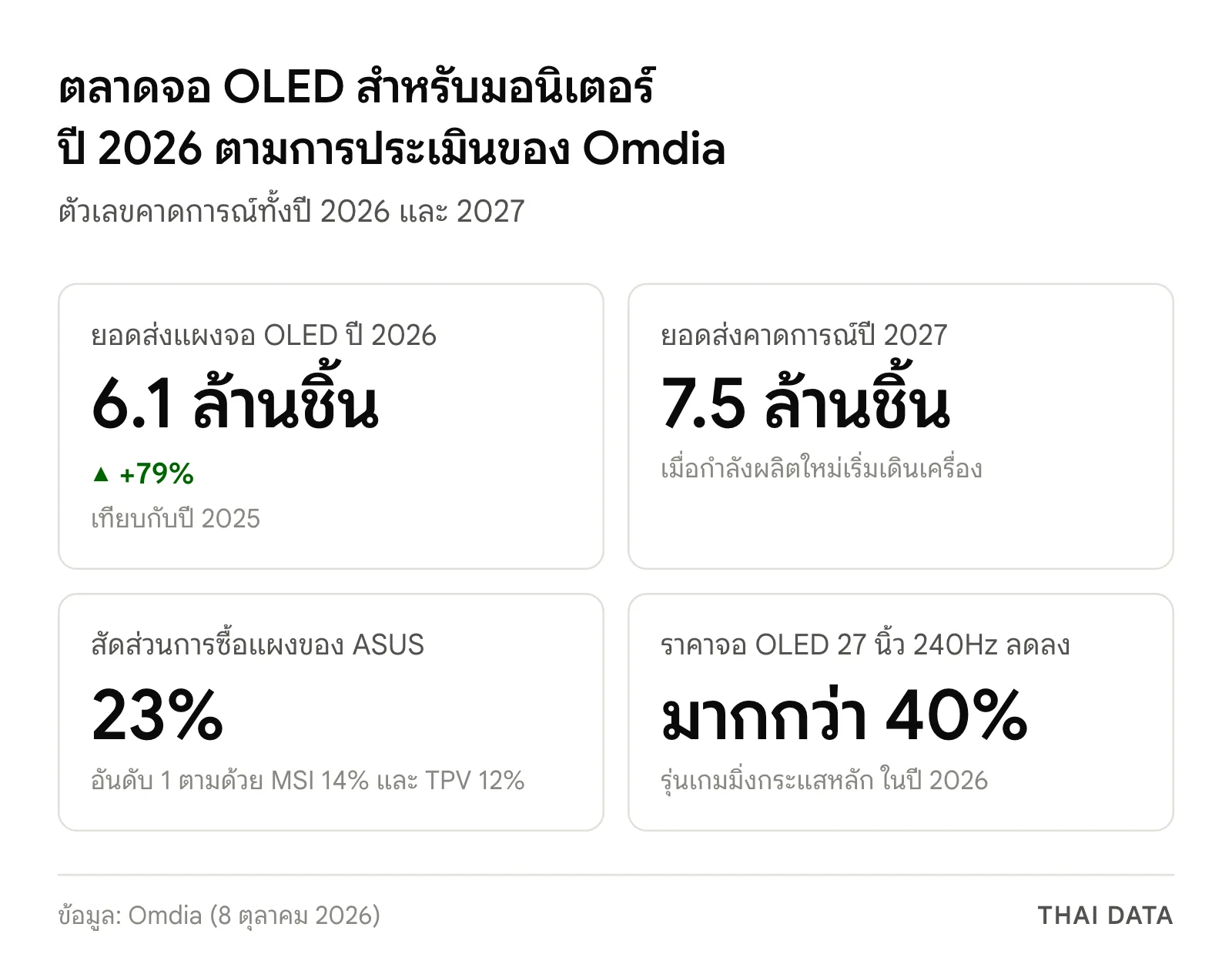 ภาพสรุปตลาดจอ OLED ปี 2026 จาก Omdia: ยอดส่งแผง 6.1 ล้านชิ้น โต 79% คาดการณ์ปี 2027 7.5 ล้านชิ้น ASUS ซื้อแผง 23% และราคาจอ 27 นิ้ว 240Hz ลดลงมากกว่า 40%
