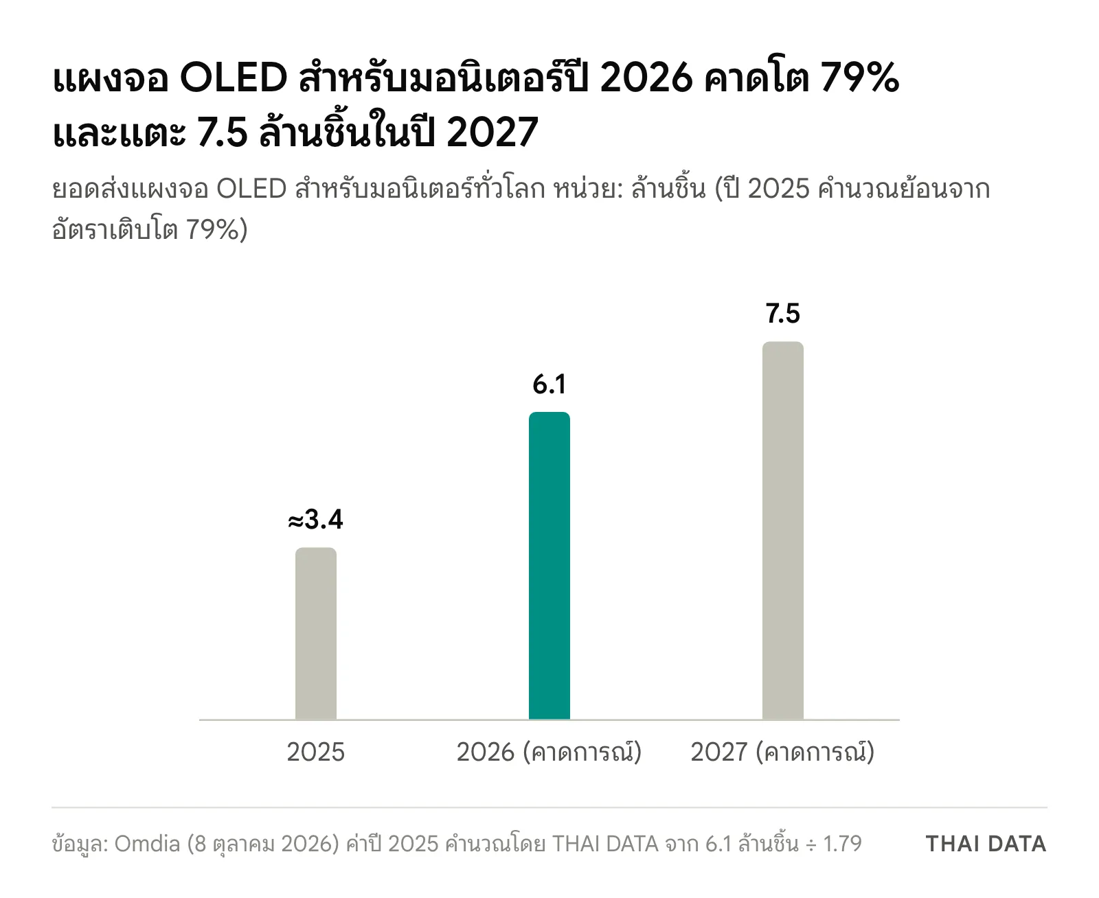 กราฟแท่งยอดส่งแผงจอ OLED สำหรับมอนิเตอร์ ปี 2025 ราว 3.4 ล้านชิ้น ปี 2026 คาดการณ์ 6.1 ล้านชิ้น และปี 2027 คาดการณ์ 7.5 ล้านชิ้น ตามข้อมูล Omdia