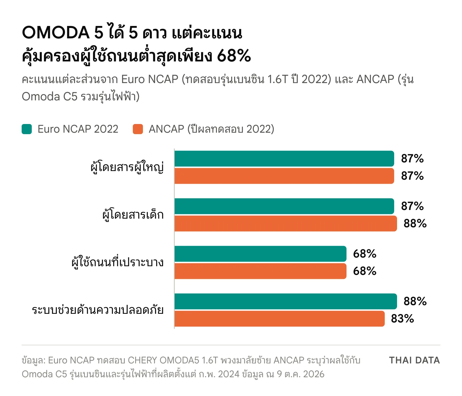 กราฟแท่งเทียบคะแนนความปลอดภัยของ OMODA 5 จาก Euro NCAP 2022 และ ANCAP: ผู้ใหญ่ 87% และ 87% เด็ก 87% และ 88% ผู้ใช้ถนน 68% และ 68% ระบบช่วย 88% และ 83%