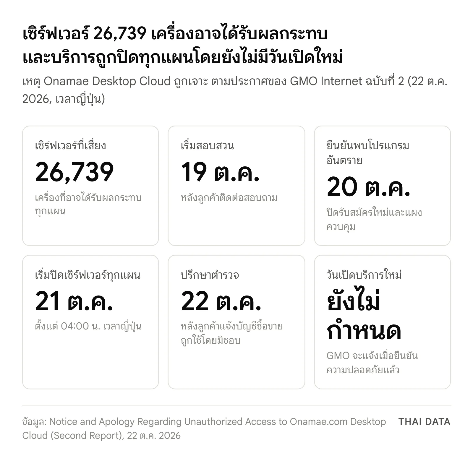 ภาพสรุปเหตุ Onamae Desktop Cloud ถูกเจาะ: เซิร์ฟเวอร์ 26,739 เครื่องอาจได้รับผลกระทบ เริ่มสอบสวน 19 ต.ค. ยืนยันพบโปรแกรมอันตราย 20 ต.ค. เริ่มปิดเซิร์ฟเวอร์ทุกแผน 21 ต.ค. 04:00 น. ปรึกษาตำรวจ 22 ต.ค. และยังไม่กำหนดวันเปิดบริการใหม่