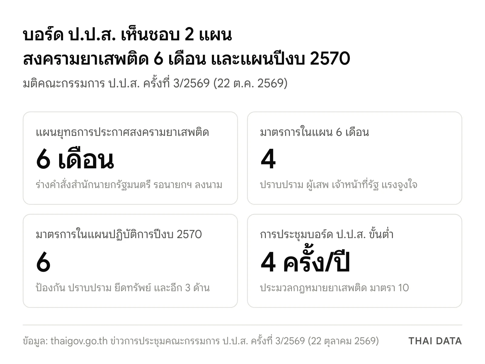 ภาพสรุปมติบอร์ด ป.ป.ส. 22 ตุลาคม 2569: แผนสงครามยาเสพติด 6 เดือนมี 4 มาตรการ แผนปฏิบัติการปีงบประมาณ 2570 มี 6 มาตรการ และคณะกรรมการต้องประชุมอย่างน้อยปีละ 4 ครั้งตามมาตรา 10
