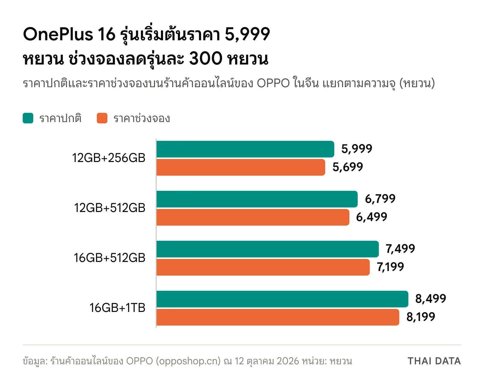 กราฟแท่งราคา OnePlus 16 ในจีน: 12GB+256GB 5,999 และ 5,699 หยวน 12GB+512GB 6,799 และ 6,499 หยวน 16GB+512GB 7,499 และ 7,199 หยวน 16GB+1TB 8,499 และ 8,199 หยวน (ราคาปกติและราคาช่วงจอง)