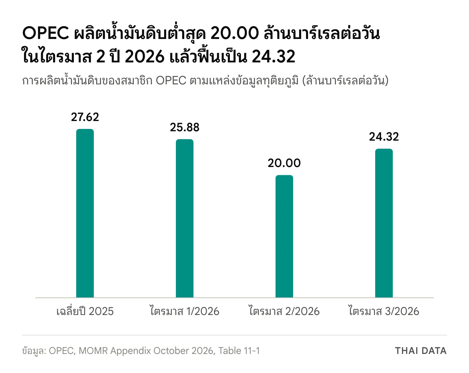 กราฟแท่งการผลิตน้ำมันดิบของ OPEC: เฉลี่ยปี 2025 27.62 ไตรมาส 1 ปี 2026 25.88 ไตรมาส 2 20.00 และไตรมาส 3 24.32 ล้านบาร์เรลต่อวัน