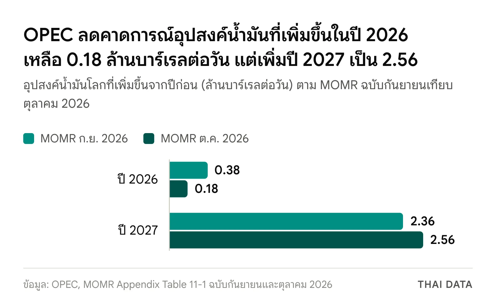 กราฟแท่งคาดการณ์อุปสงค์น้ำมันโลกที่เพิ่มขึ้นของ OPEC: ปี 2026 ลดจาก 0.38 เหลือ 0.18 ล้านบาร์เรลต่อวัน และปี 2027 เพิ่มจาก 2.36 เป็น 2.56 ล้านบาร์เรลต่อวัน ระหว่าง MOMR ฉบับกันยายนกับตุลาคม 2026