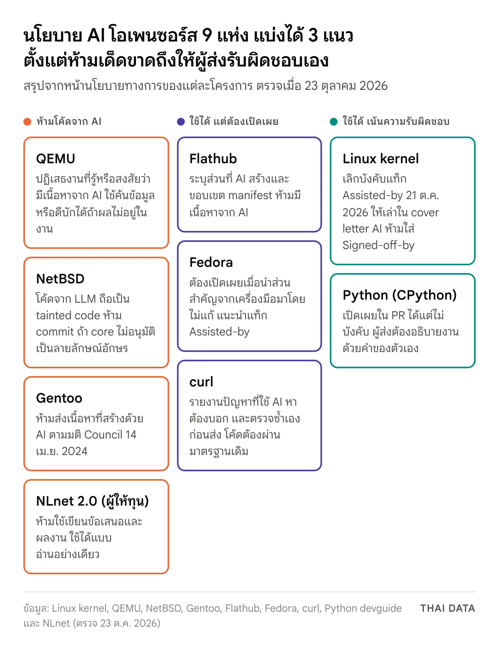 แผนภาพนโยบาย AI โอเพนซอร์ส 9 แห่ง: กลุ่มห้ามโค้ดจาก AI ได้แก่ QEMU, NetBSD, Gentoo และ NLnet 2.0 กลุ่มใช้ได้แต่ต้องเปิดเผย ได้แก่ Flathub, Fedora และ curl กลุ่มใช้ได้โดยเน้นความรับผิดชอบ ได้แก่ Linux kernel ที่เลิกบังคับแท็ก Assisted-by และ Python