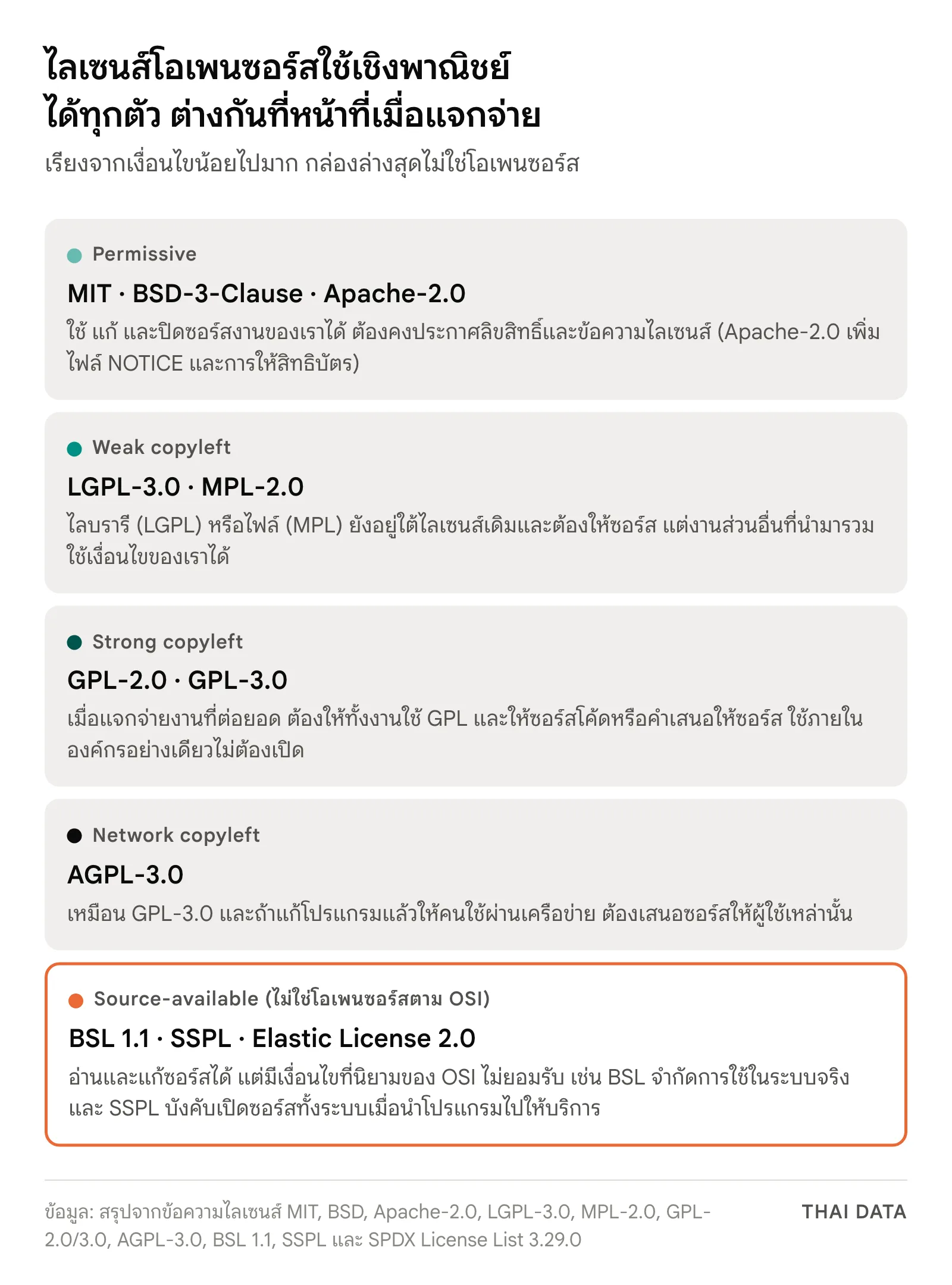 แผนภาพไลเซนส์โอเพนซอร์ส 4 กลุ่ม permissive, weak copyleft, strong copyleft และ network copyleft เทียบกับไลเซนส์ source-available อย่าง BSL 1.1 และ SSPL ที่ไม่ใช่โอเพนซอร์ส