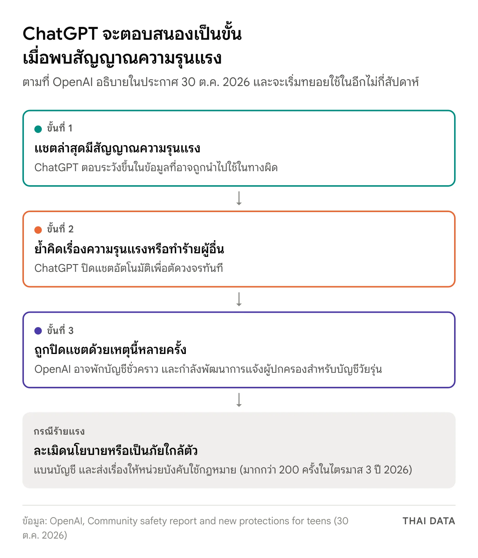 แผนภาพ 4 ขั้นตาม OpenAI Community Safety Report: พบสัญญาณความรุนแรงจึงตอบระวังขึ้น ย้ำคิดเรื่องทำร้ายผู้อื่นจึงปิดแชตอัตโนมัติ ถูกปิดแชตหลายครั้งอาจพักบัญชีชั่วคราว และกรณีร้ายแรงแบนบัญชีหรือส่งเรื่องให้หน่วยบังคับใช้กฎหมาย