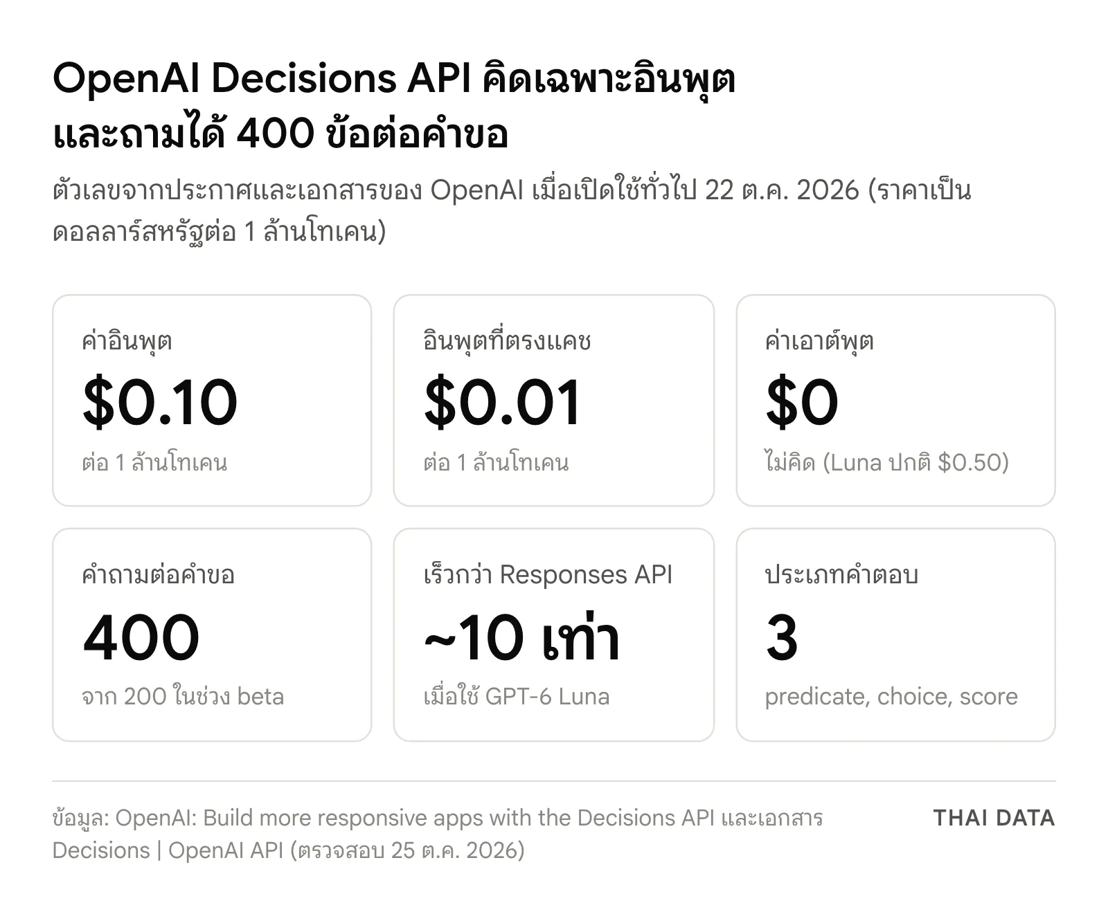 ตัวเลขสำคัญของ OpenAI Decisions API: ค่าอินพุต 0.10 ดอลลาร์ อินพุตที่ตรงแคช 0.01 ดอลลาร์ต่อล้านโทเคน ไม่คิดค่าเอาต์พุต ถามได้ 400 ข้อต่อคำขอ เร็วกว่า Responses API ราว 10 เท่า และมีคำตอบ 3 ประเภท