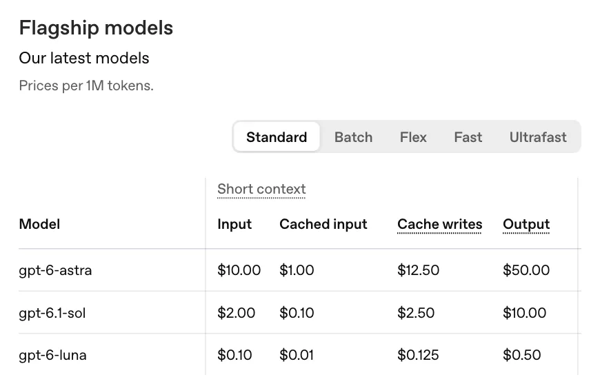ภาพหน้าจอตารางราคา Flagship models ของ OpenAI API แสดงราคา gpt-6-astra, gpt-6.1-sol และ gpt-6-luna ต่อหนึ่งล้านโทเคน