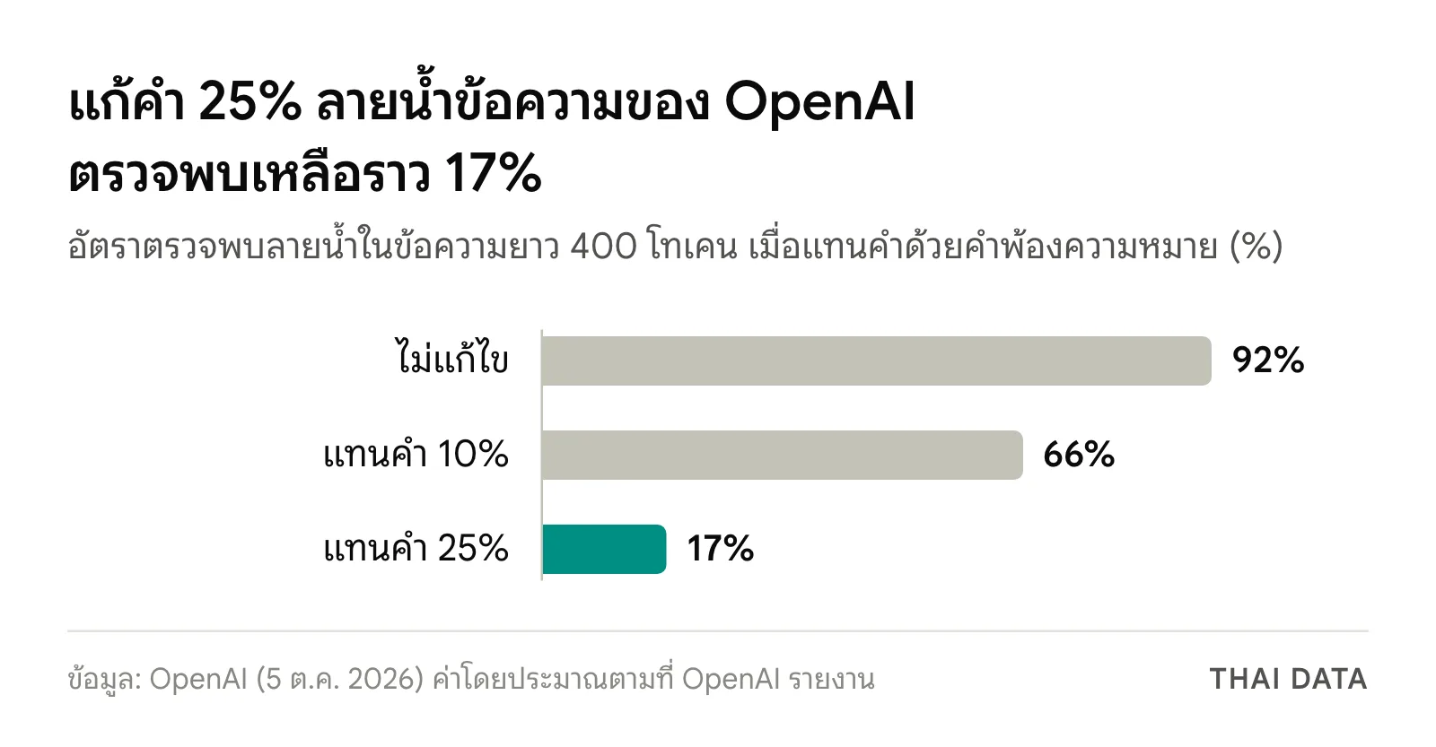 กราฟแท่งอัตราตรวจพบลายน้ำ textGrain ในข้อความ 400 โทเคน: ไม่แก้ไขราว 92% แทนคำพ้อง 10% เหลือราว 66% และแทนคำพ้อง 25% เหลือราว 17%