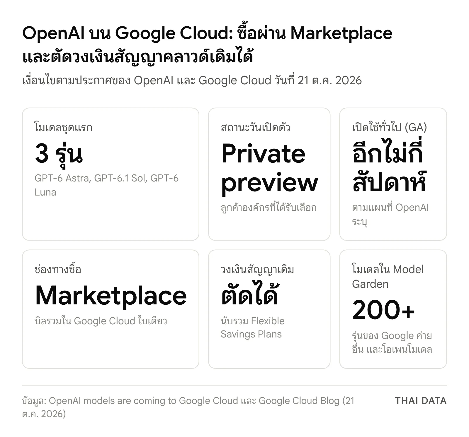ภาพสรุปเงื่อนไข OpenAI บน Google Cloud: โมเดลชุดแรก 3 รุ่น สถานะ private preview เปิดใช้ทั่วไปอีกไม่กี่สัปดาห์ ซื้อผ่าน Marketplace ตัดวงเงินสัญญาคลาวด์เดิมได้ และ Model Garden มีโมเดลมากกว่า 200 รุ่น