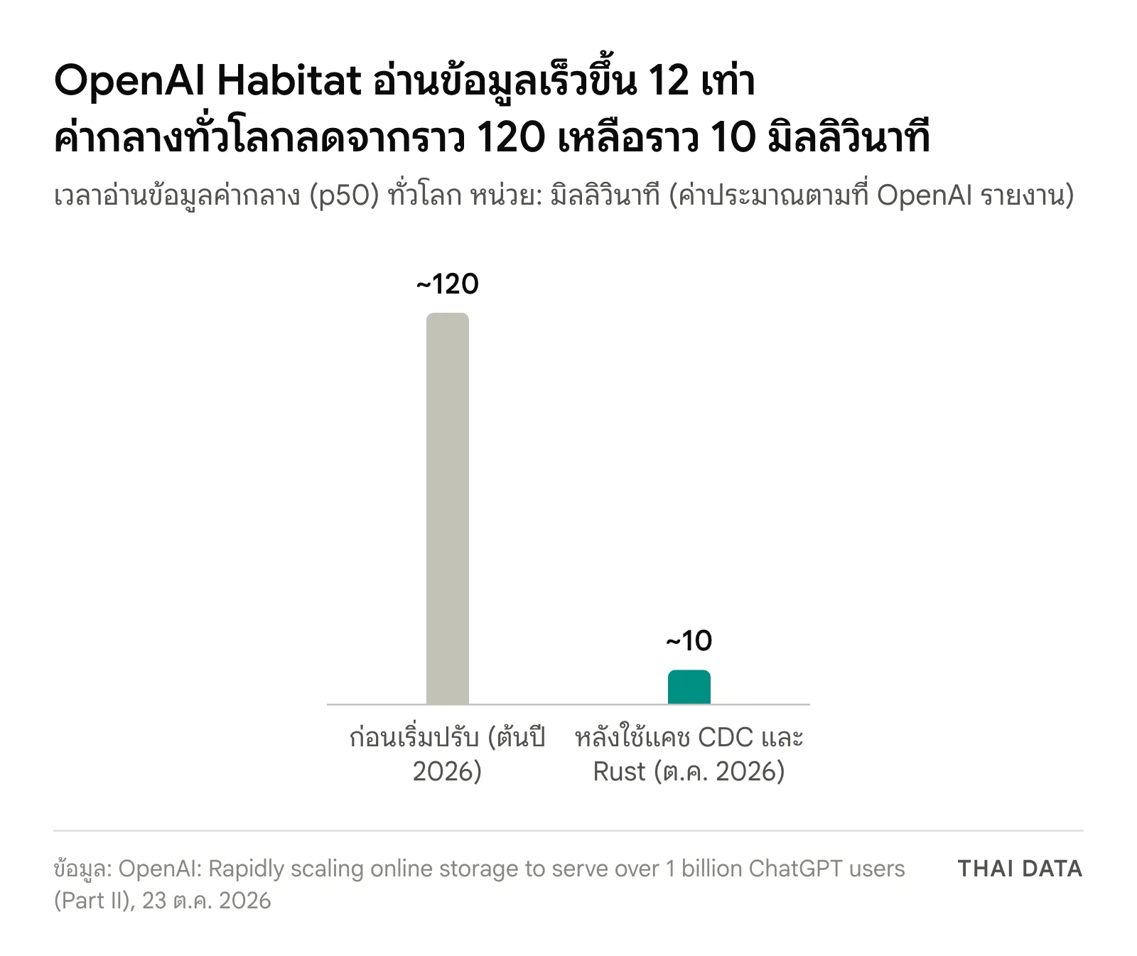 กราฟแท่งเวลาอ่านข้อมูลค่ากลางของ OpenAI Habitat ทั่วโลก ลดจากราว 120 มิลลิวินาทีก่อนเริ่มปรับเมื่อต้นปี 2026 เหลือราว 10 มิลลิวินาทีหลังใช้แคช CDC และ Rust