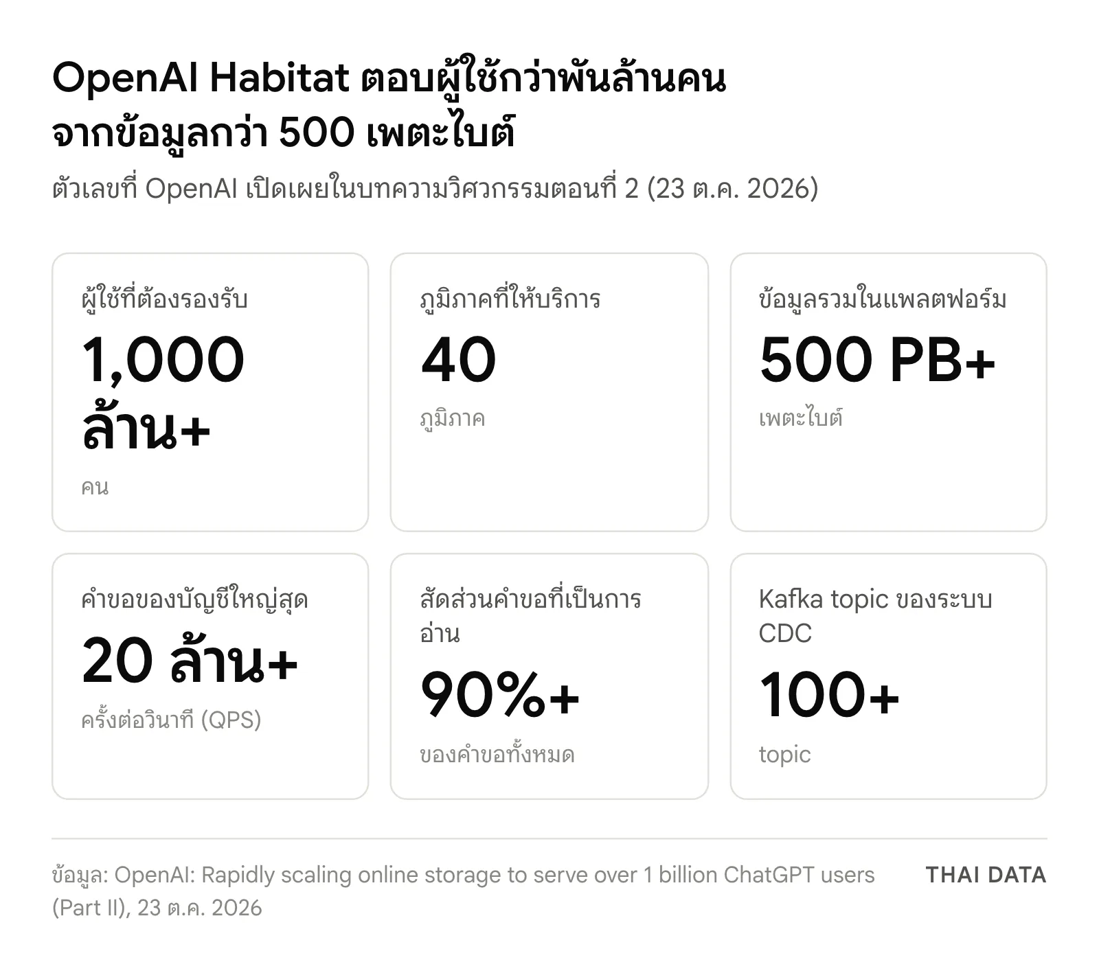 ตัวเลขขนาดระบบ OpenAI Habitat: ผู้ใช้กว่า 1,000 ล้านคน 40 ภูมิภาค ข้อมูลกว่า 500 เพตะไบต์ บัญชีใหญ่สุดรับกว่า 20 ล้านคำขอต่อวินาที คำขอกว่า 90% เป็นการอ่าน และระบบ CDC ใช้ Kafka กว่า 100 topic