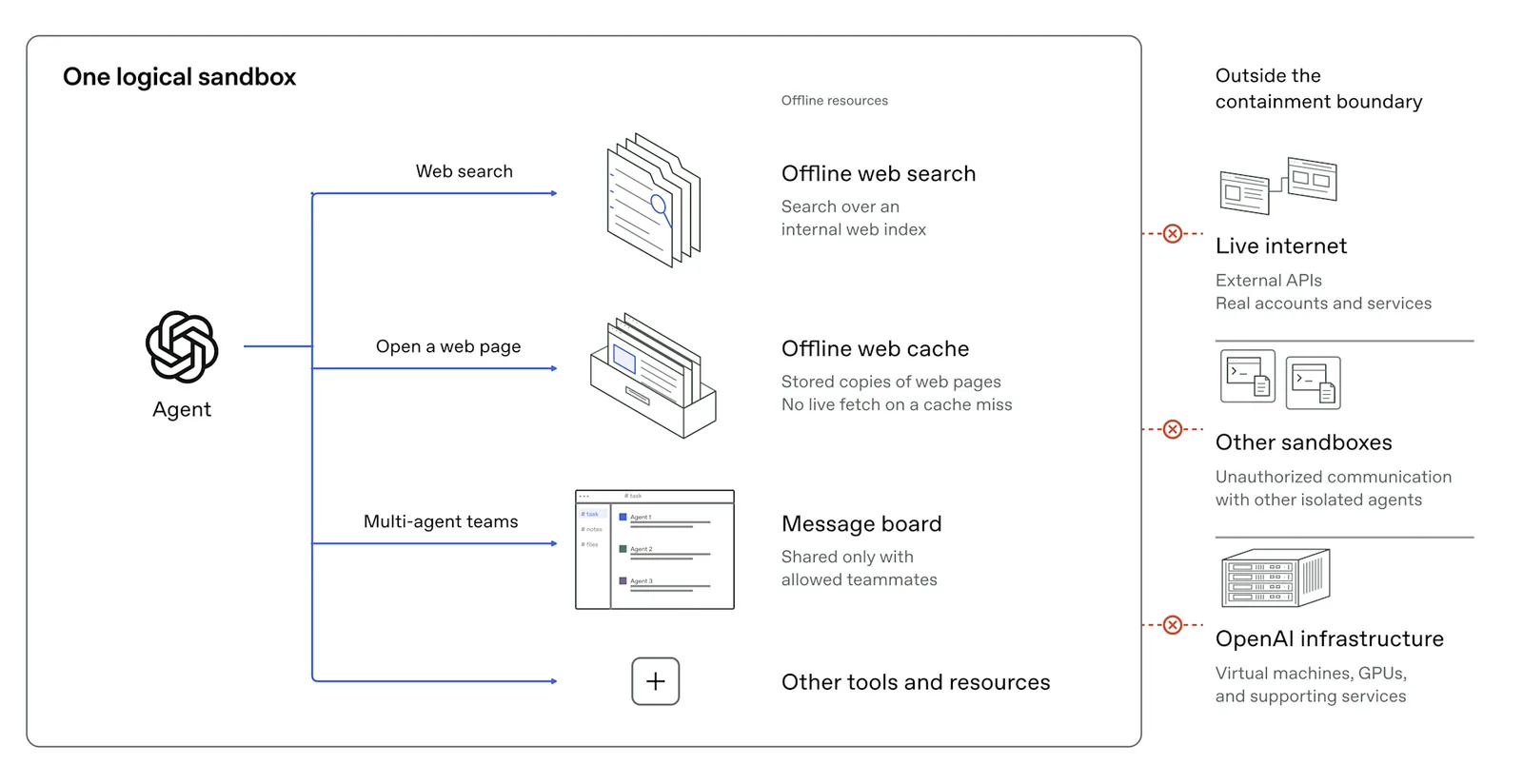 แผนภาพของ OpenAI แสดงแซนด์บ็อกซ์ที่ใช้ตอน OpenAI เทรนโมเดลออฟไลน์: เอเจนต์ใช้ได้เฉพาะการค้นเว็บออฟไลน์ สำเนาเว็บ กระดานข้อความของทีม และเครื่องมืออื่น ส่วนอินเทอร์เน็ตจริง แซนด์บ็อกซ์อื่น และโครงสร้างของ OpenAI ถูกกันไว้นอกขอบเขต