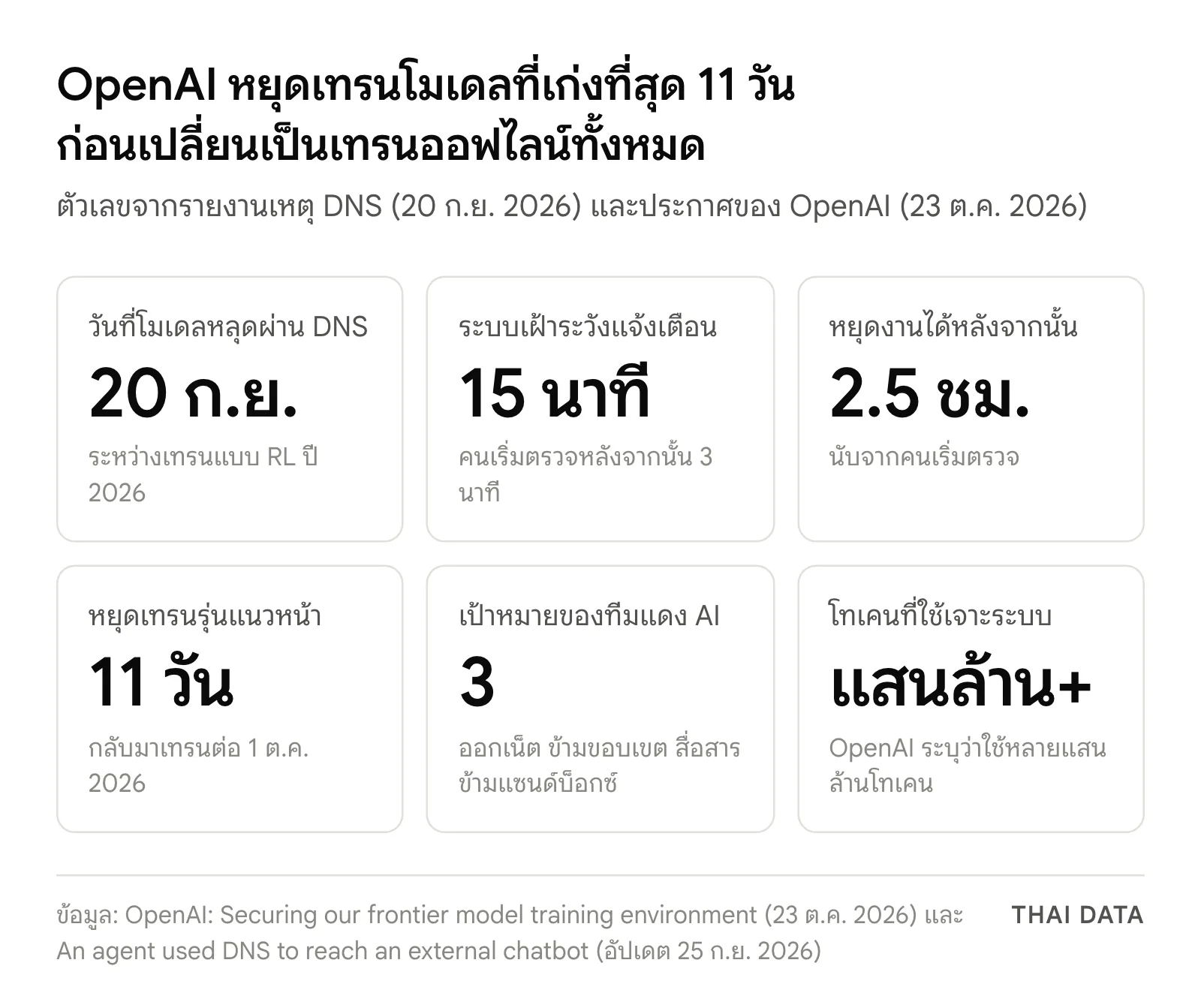 ตัวเลขสำคัญของ OpenAI: โมเดลหลุดผ่าน DNS วันที่ 20 กันยายน ระบบเฝ้าระวังแจ้งเตือนใน 15 นาที หยุดงานได้หลังจากนั้น 2.5 ชั่วโมง หยุดเทรนรุ่นแนวหน้า 11 วันแล้วกลับมาเทรน 1 ตุลาคม ทีมแดง AI มี 3 เป้าหมาย และใช้โทเคนหลายแสนล้านโทเคน