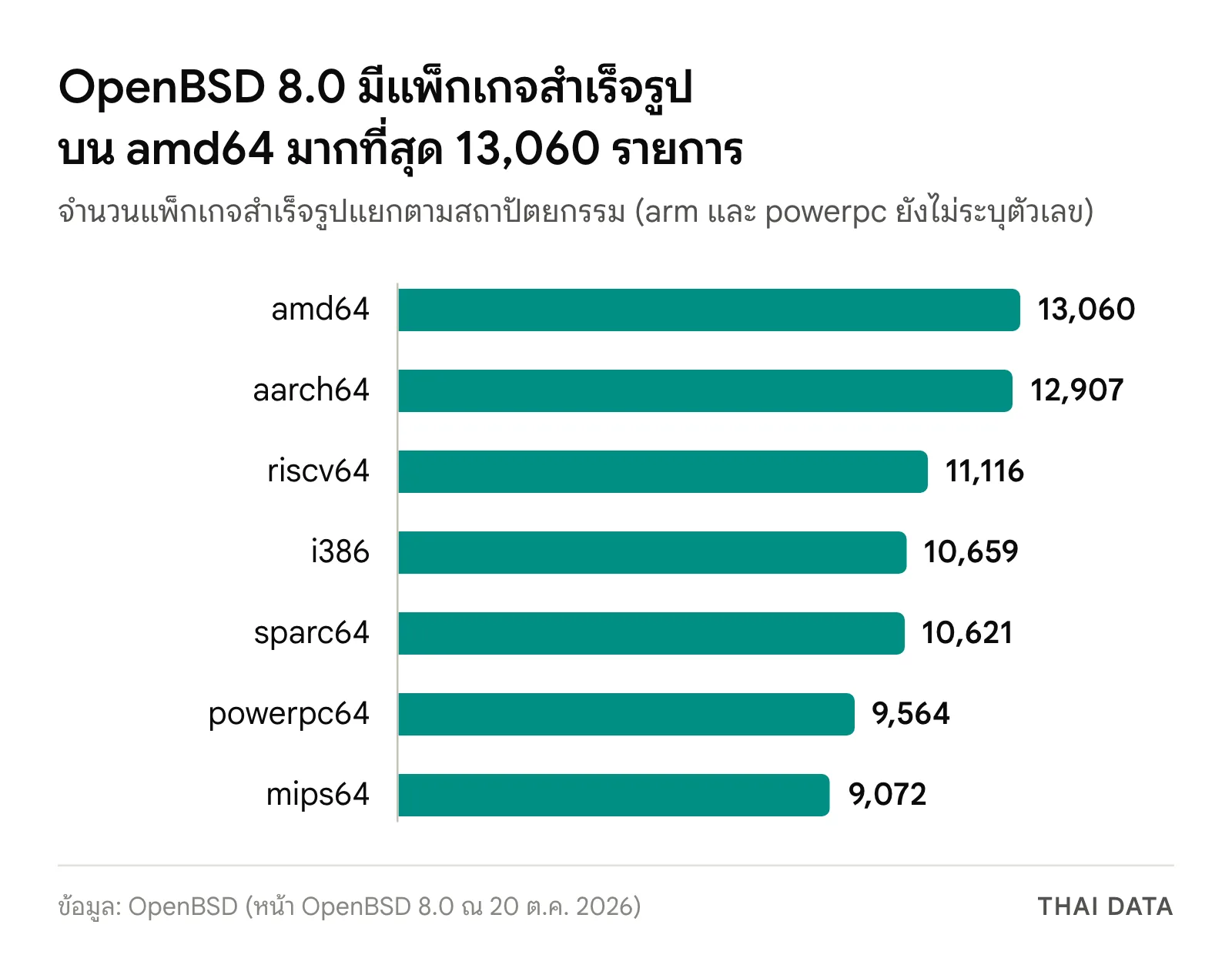 กราฟแท่งจำนวนแพ็กเกจสำเร็จรูปของ OpenBSD 8.0: amd64 13,060, aarch64 12,907, riscv64 11,116, i386 10,659, sparc64 10,621, powerpc64 9,564 และ mips64 9,072 รายการ