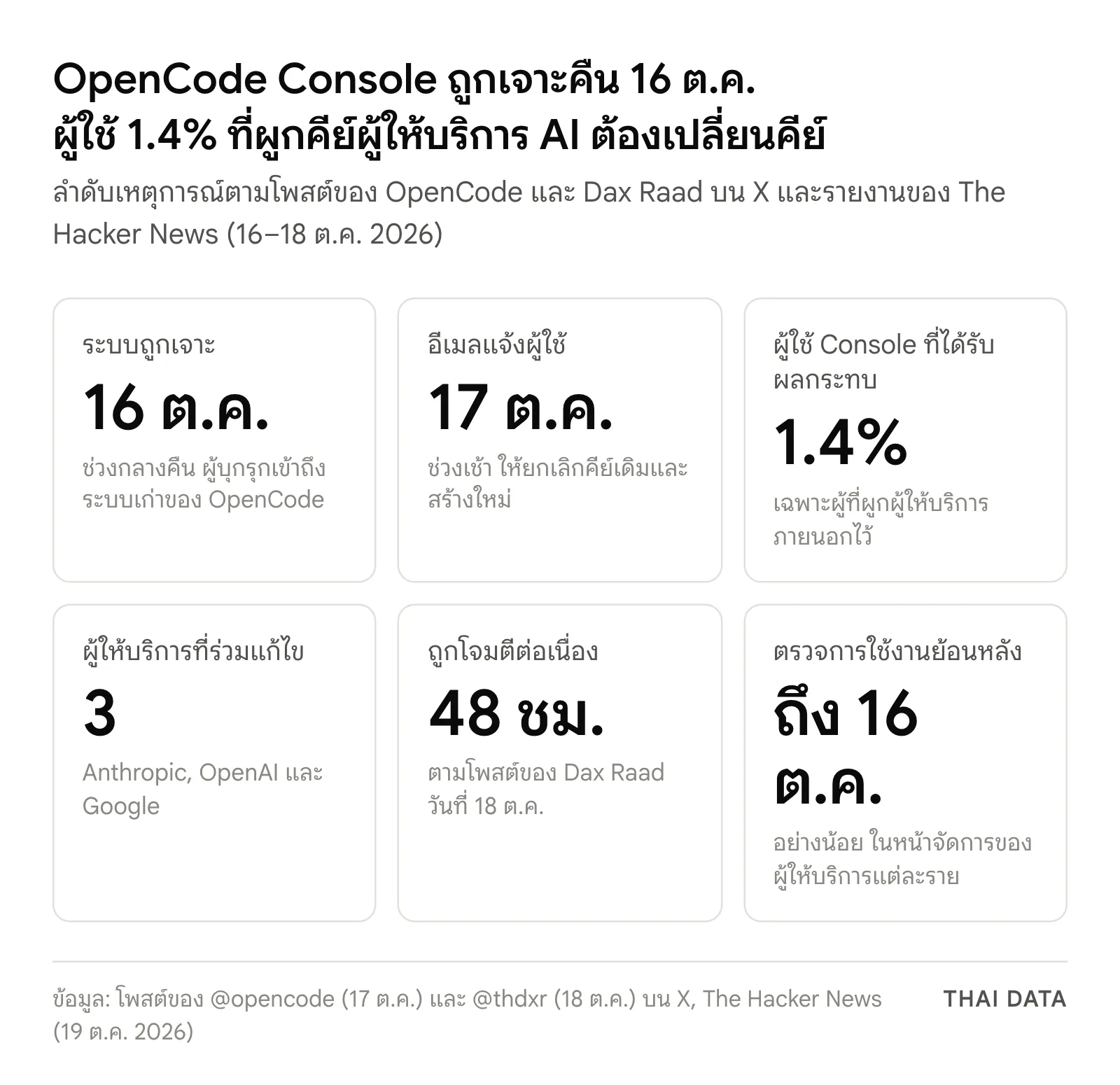 ภาพสรุปเหตุ OpenCode Console ถูกเจาะ: ระบบถูกเจาะคืน 16 ต.ค. แจ้งผู้ใช้ทางอีเมล 17 ต.ค. กระทบผู้ใช้ Console 1.4% ผู้ให้บริการ 3 รายร่วมแก้ไข ถูกโจมตีต่อเนื่อง 48 ชั่วโมง และควรตรวจการใช้งานย้อนหลังอย่างน้อยถึง 16 ต.ค. 2026