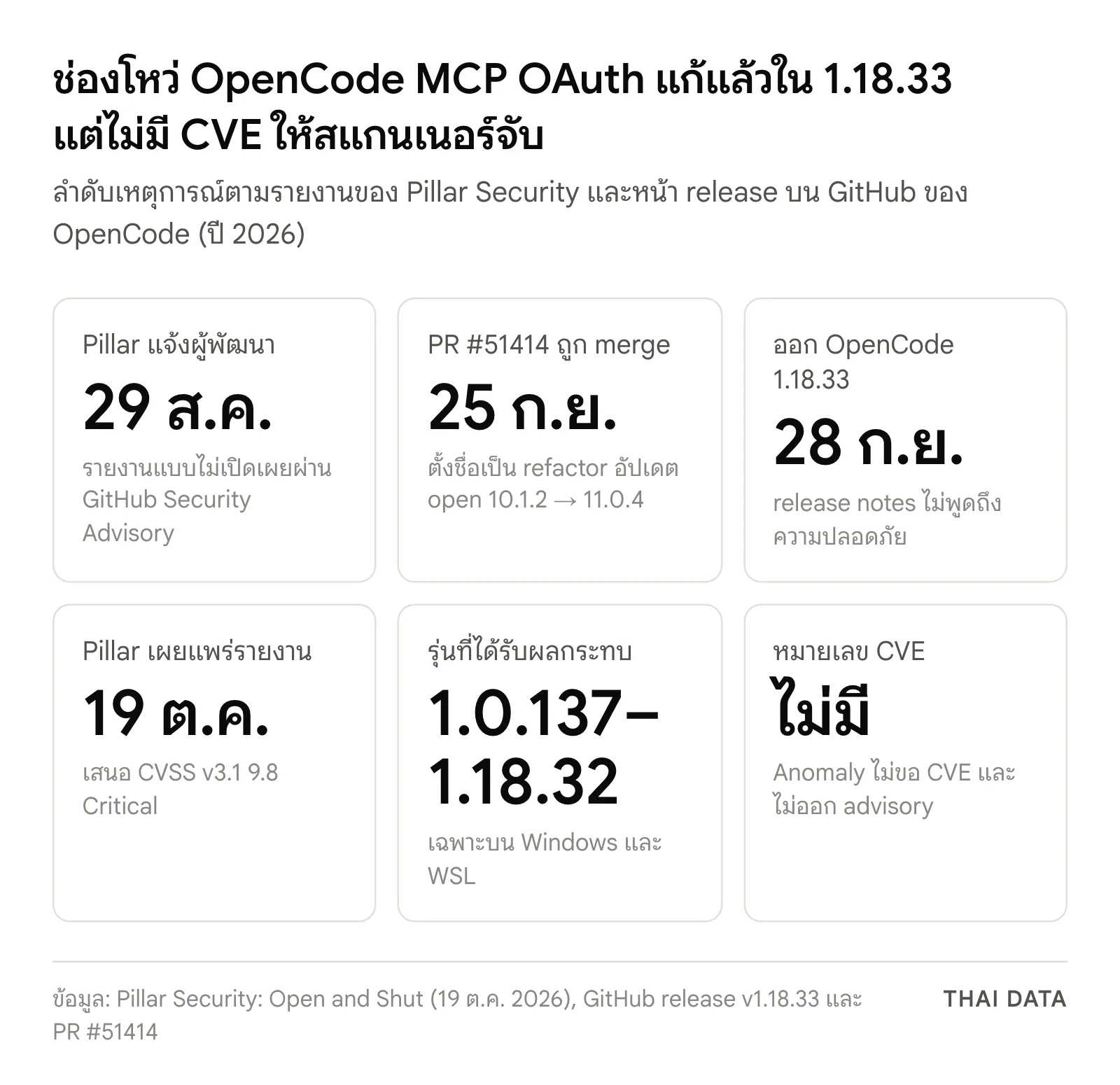 ภาพสรุปช่องโหว่ OpenCode MCP OAuth: Pillar รายงาน 29 ส.ค. PR #51414 merge 25 ก.ย. ออก 1.18.33 วันที่ 28 ก.ย. Pillar เผยแพร่ 19 ต.ค. 2026 รุ่นที่ได้รับผลกระทบ 1.0.137–1.18.32 บน Windows และ WSL และไม่มี CVE