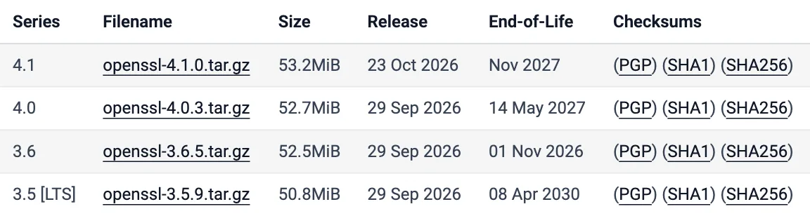 ตารางรุ่นล่าสุดบนหน้า Downloads ของ OpenSSL: 4.1 ออก 23 ต.ค. 2026 สิ้นสุด พ.ย. 2027, 4.0 ถึง 14 พ.ค. 2027, 3.6 ถึง 1 พ.ย. 2026 และ 3.5 LTS ถึง 8 เม.ย. 2030