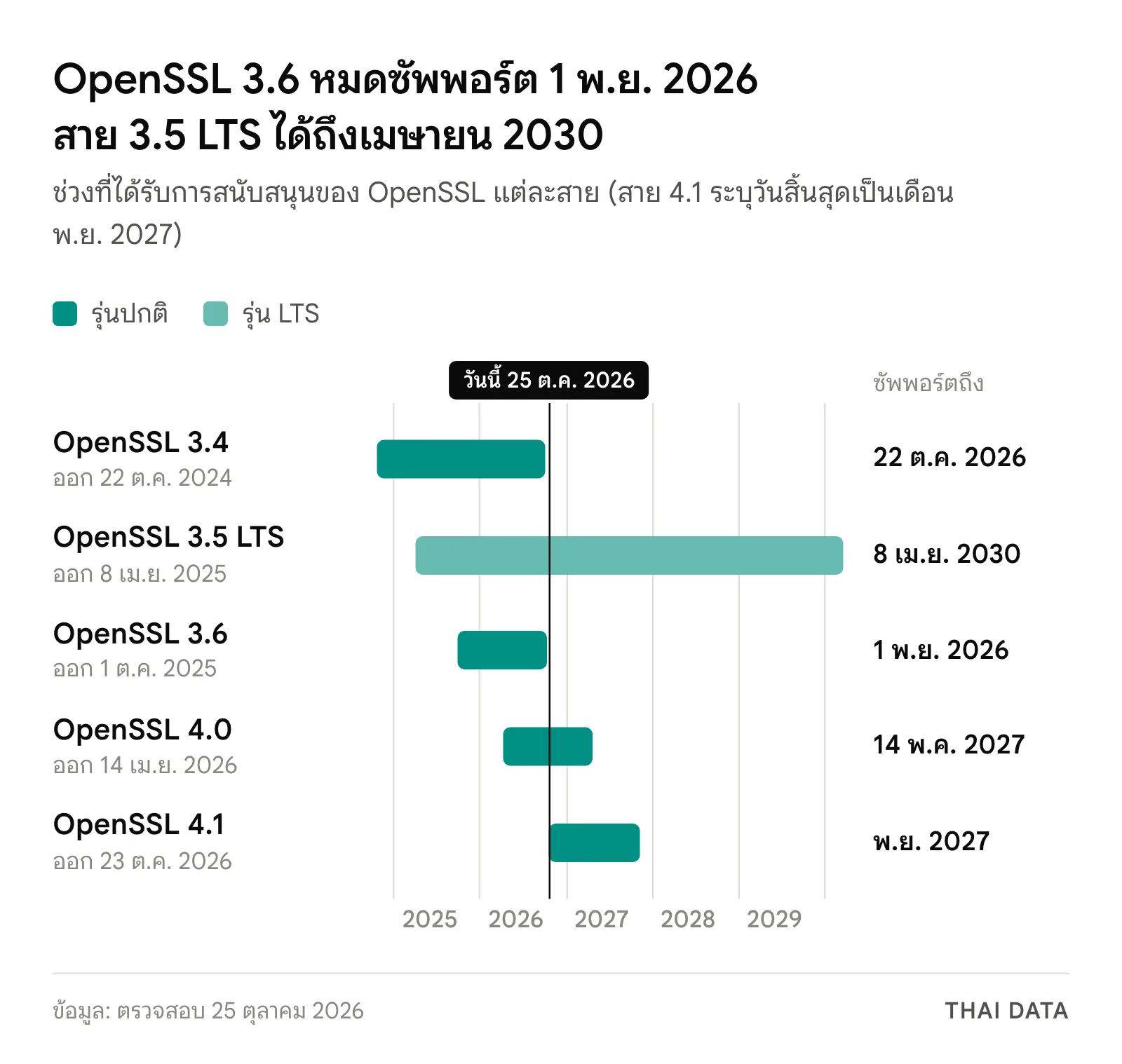 ไทม์ไลน์รอบซัพพอร์ต OpenSSL: 3.4 ถึง 22 ตุลาคม 2026, 3.5 LTS ถึง 8 เมษายน 2030, 3.6 ถึง 1 พฤศจิกายน 2026, 4.0 ถึง 14 พฤษภาคม 2027 และ OpenSSL 4.1 ถึงพฤศจิกายน 2027