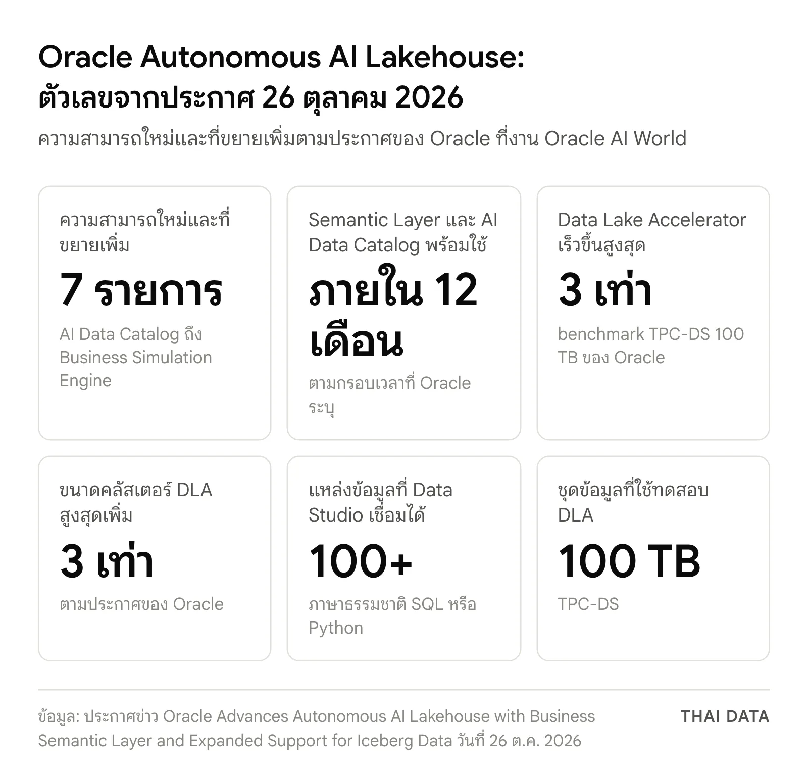 แผ่นตัวเลขจากประกาศ Oracle Autonomous AI Lakehouse: ความสามารถ 7 รายการ พร้อมใช้ภายใน 12 เดือน Data Lake Accelerator เร็วขึ้น 3 เท่า คลัสเตอร์เพิ่ม 3 เท่า แหล่งข้อมูล 100+ และชุดทดสอบ 100 TB