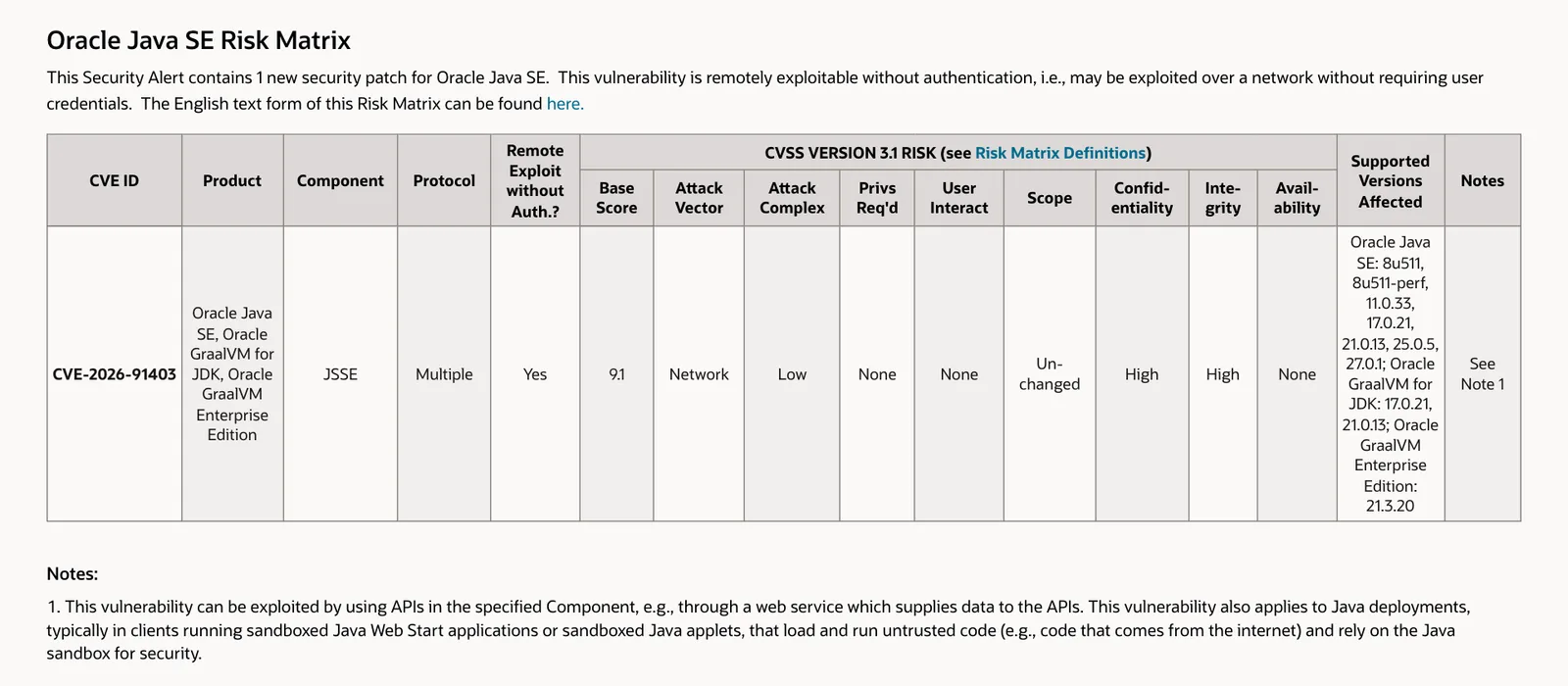 ตาราง Oracle Java SE Risk Matrix ของ Security Alert CVE-2026-91403 ส่วน JSSE คะแนน 9.1 โจมตีได้โดยไม่ต้องล็อกอิน กระทบ Java SE 8u511, 11.0.33, 17.0.21, 21.0.13, 25.0.5 และ 27.0.1