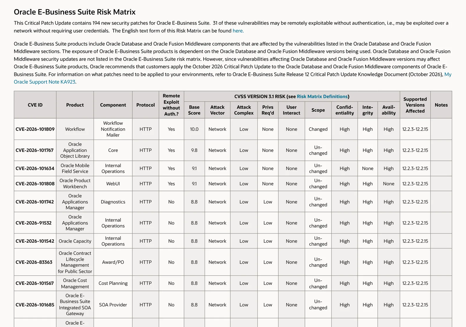 ตาราง Oracle E-Business Suite Risk Matrix ระบุ 194 แพตช์ 31 รายการโจมตีได้โดยไม่ต้องล็อกอิน บรรทัดแรก CVE-2026-101809 คะแนน 10.0 และ CVE-2026-101767 คะแนน 9.8 รุ่น 12.2.3-12.2.15