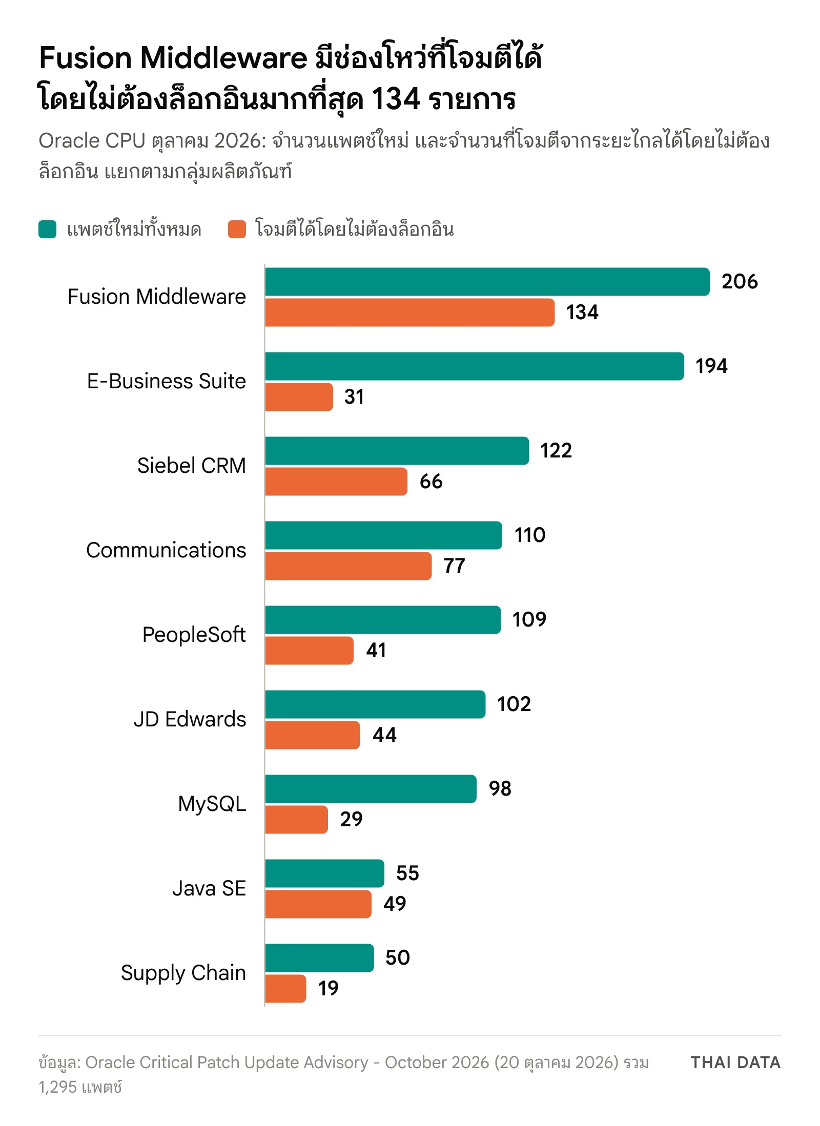 กราฟแท่ง Oracle CPU ตุลาคม 2026 แยกกลุ่มผลิตภัณฑ์: Fusion Middleware 206 แพตช์ (134 โจมตีได้โดยไม่ต้องล็อกอิน) E-Business Suite 194 (31) Siebel CRM 122 (66) Communications 110 (77) PeopleSoft 109 (41) JD Edwards 102 (44) MySQL 98 (29) Java SE 55 (49) และ Supply Chain 50 (19)