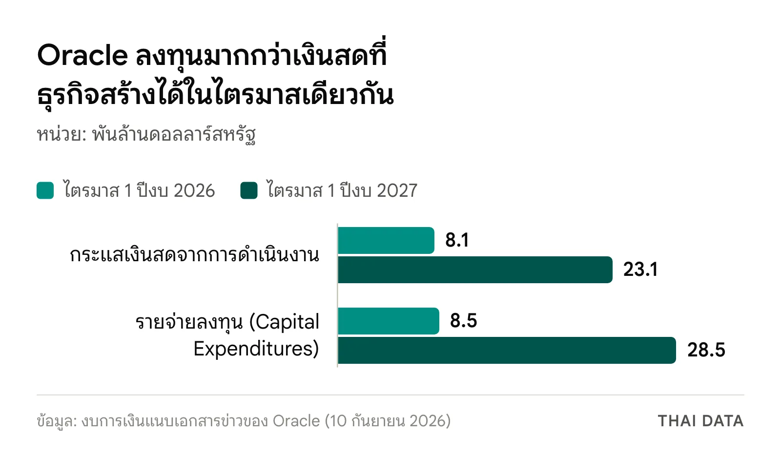 กราฟแท่งเปรียบเทียบกระแสเงินสดจากการดำเนินงานและรายจ่ายลงทุนของ Oracle: ไตรมาส 1 ปีงบ 2026 อยู่ที่ 8.1 และ 8.5 พันล้านดอลลาร์ ไตรมาส 1 ปีงบ 2027 อยู่ที่ 23.1 และ 28.5 พันล้านดอลลาร์