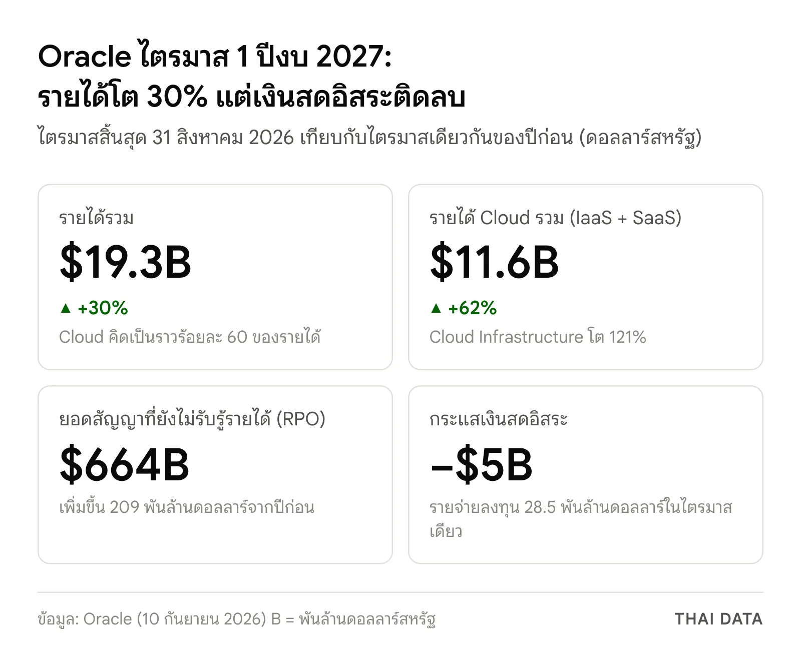 ภาพสรุปตัวเลขไตรมาส 1 ปีงบ 2027 ของ Oracle: รายได้รวม 19.3 พันล้านดอลลาร์ รายได้ Cloud 11.6 พันล้านดอลลาร์ RPO 664 พันล้านดอลลาร์ และกระแสเงินสดอิสระติดลบ 5 พันล้านดอลลาร์