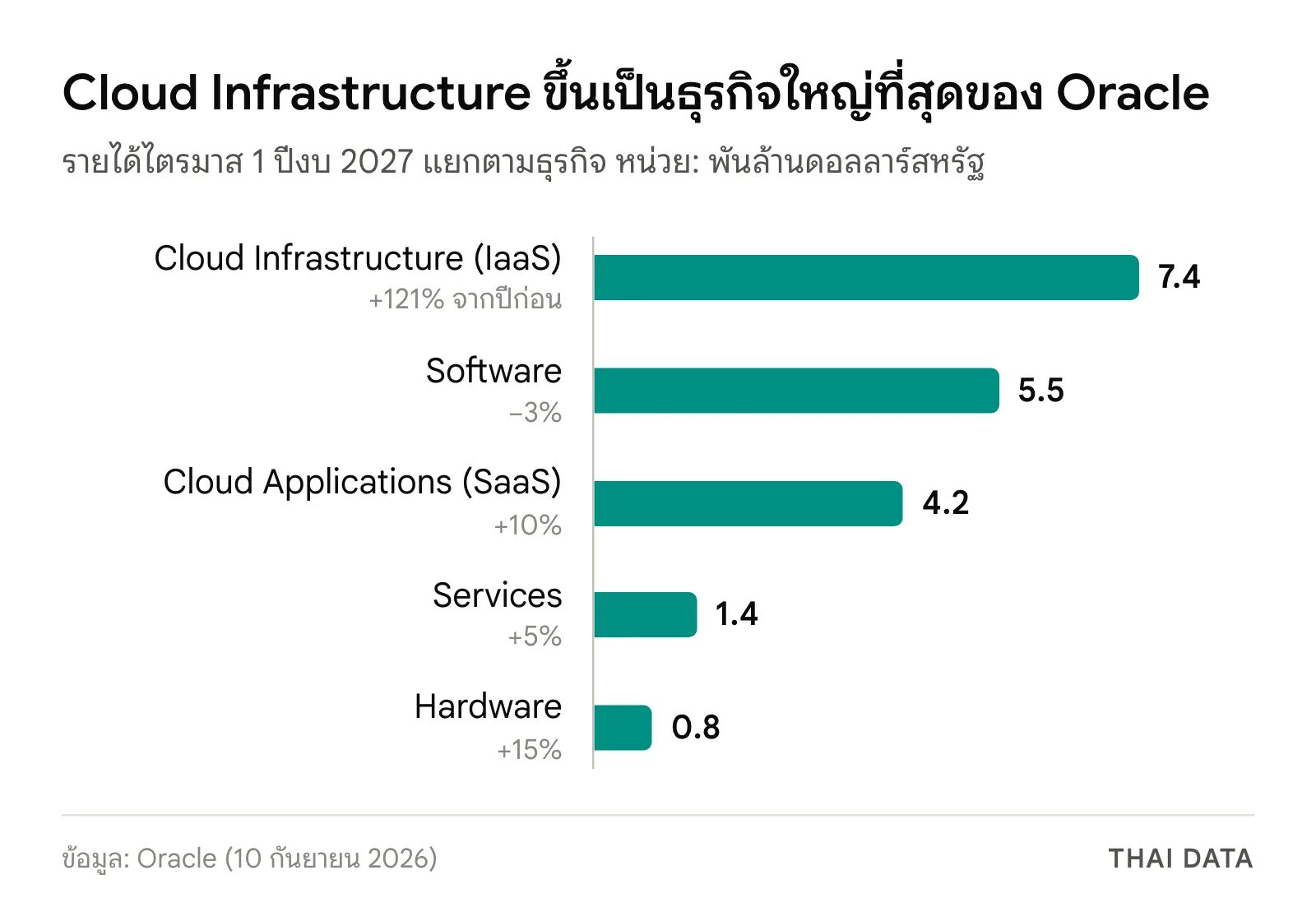 กราฟแท่งรายได้ไตรมาส 1 ปีงบ 2027 ของ Oracle แยกตามธุรกิจ: Cloud Infrastructure 7.4, Software 5.5, Cloud Applications 4.2, Services 1.4 และ Hardware 0.8 พันล้านดอลลาร์