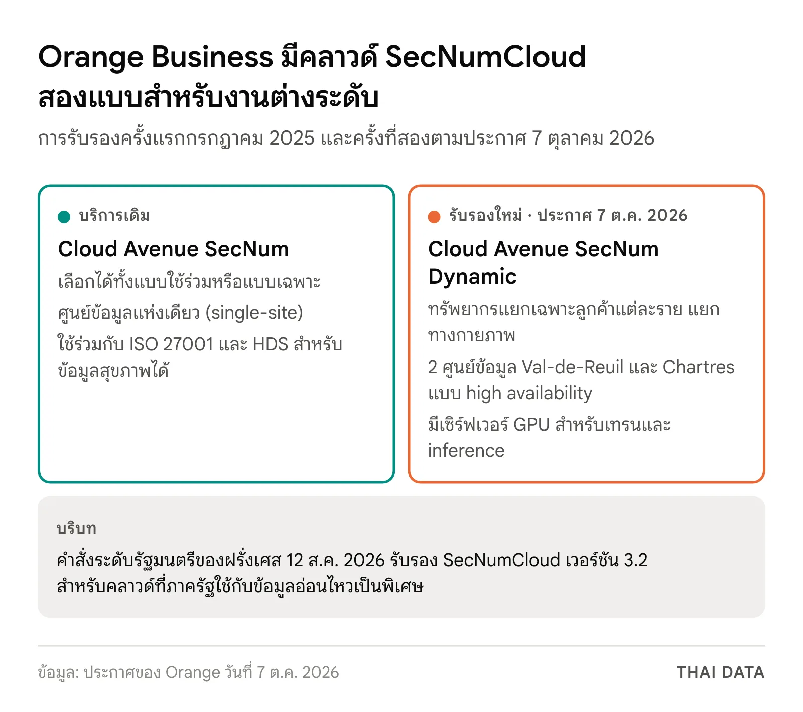 แผนภาพเปรียบเทียบ Cloud Avenue SecNum แบบใช้ร่วมหรือเฉพาะในศูนย์ข้อมูลแห่งเดียวพร้อม ISO 27001 และ HDS กับ Cloud Avenue SecNum Dynamic ที่แยกเฉพาะลูกค้า ใช้ 2 ศูนย์ข้อมูลที่ Val-de-Reuil และ Chartres และมีเซิร์ฟเวอร์ GPU