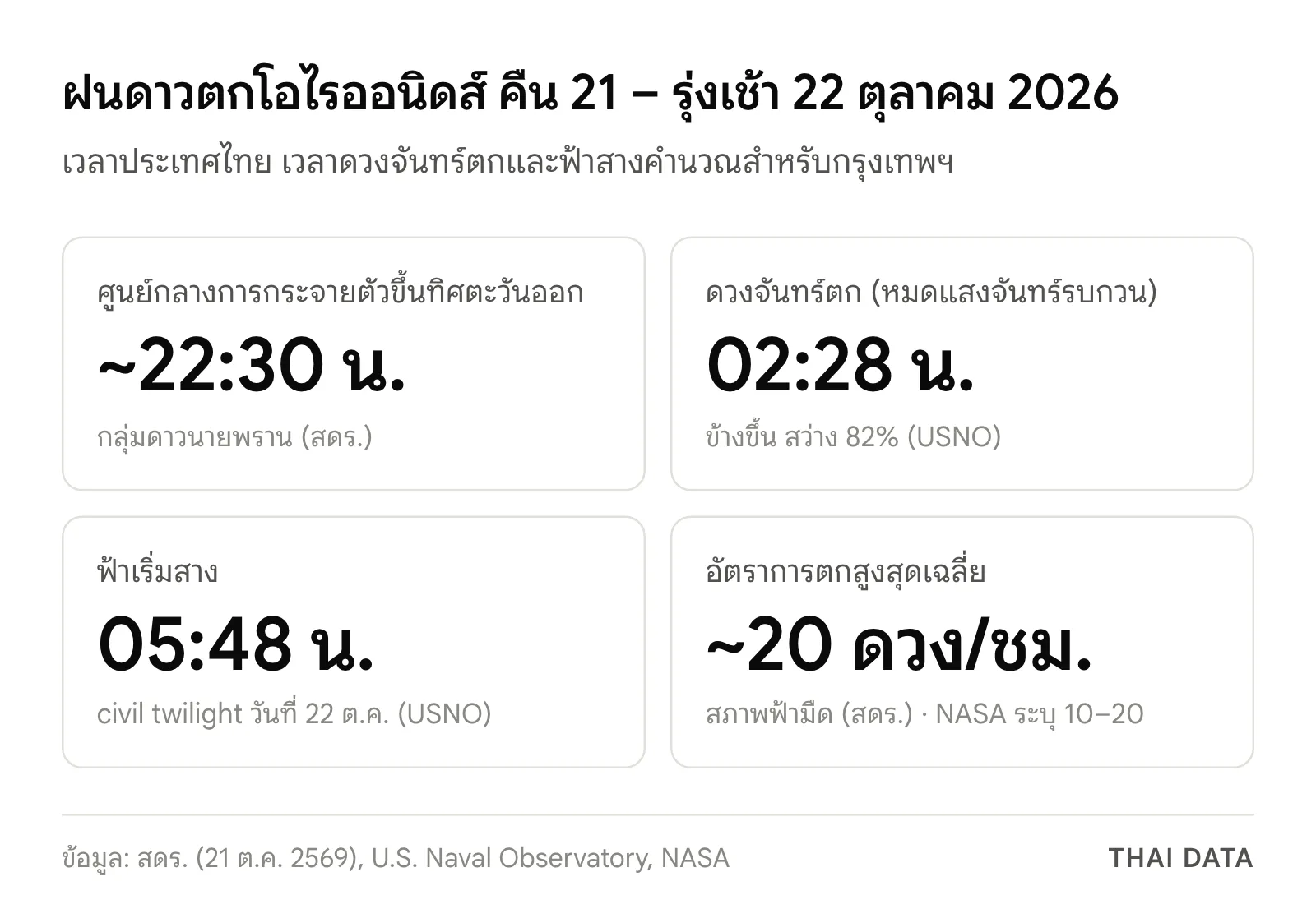 ภาพสรุปเวลาชมฝนดาวตกโอไรออนิดส์คืน 21–22 ตุลาคม 2026: ศูนย์กลางการกระจายตัวขึ้นทิศตะวันออกราว 22:30 น. ดวงจันทร์ตก 02:28 น. ฟ้าเริ่มสาง 05:48 น. อัตราสูงสุดเฉลี่ยราว 20 ดวงต่อชั่วโมง
