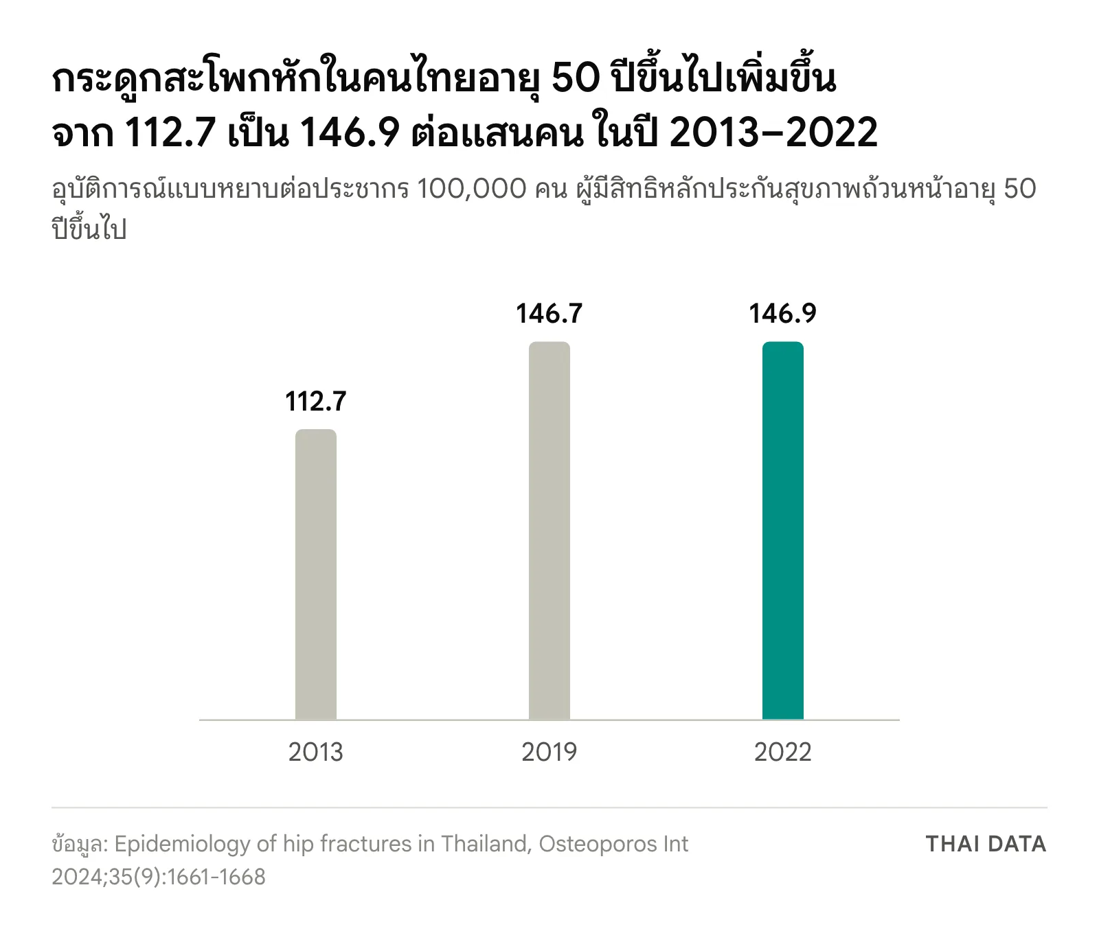 กราฟแท่งอุบัติการณ์กระดูกสะโพกหักแบบหยาบในคนไทยอายุ 50 ปีขึ้นไป ต่อประชากรแสนคน: ปี 2013 112.7 ปี 2019 146.7 และปี 2022 146.9