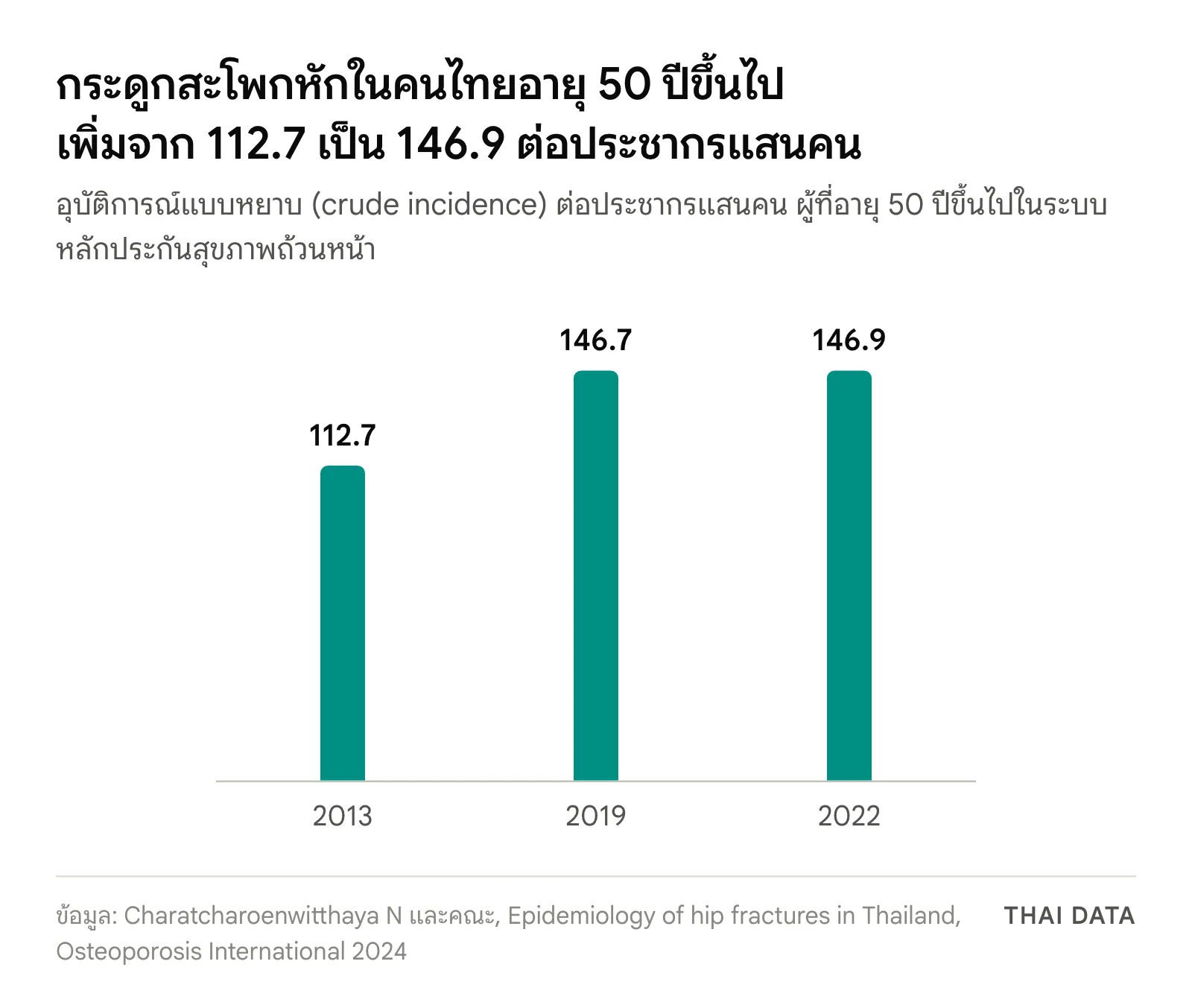กราฟแท่งอุบัติการณ์กระดูกสะโพกหักของคนไทยอายุ 50 ปีขึ้นไปในระบบหลักประกันสุขภาพถ้วนหน้า: 112.7 ต่อแสนคนในปี 2013, 146.7 ในปี 2019 และ 146.9 ในปี 2022