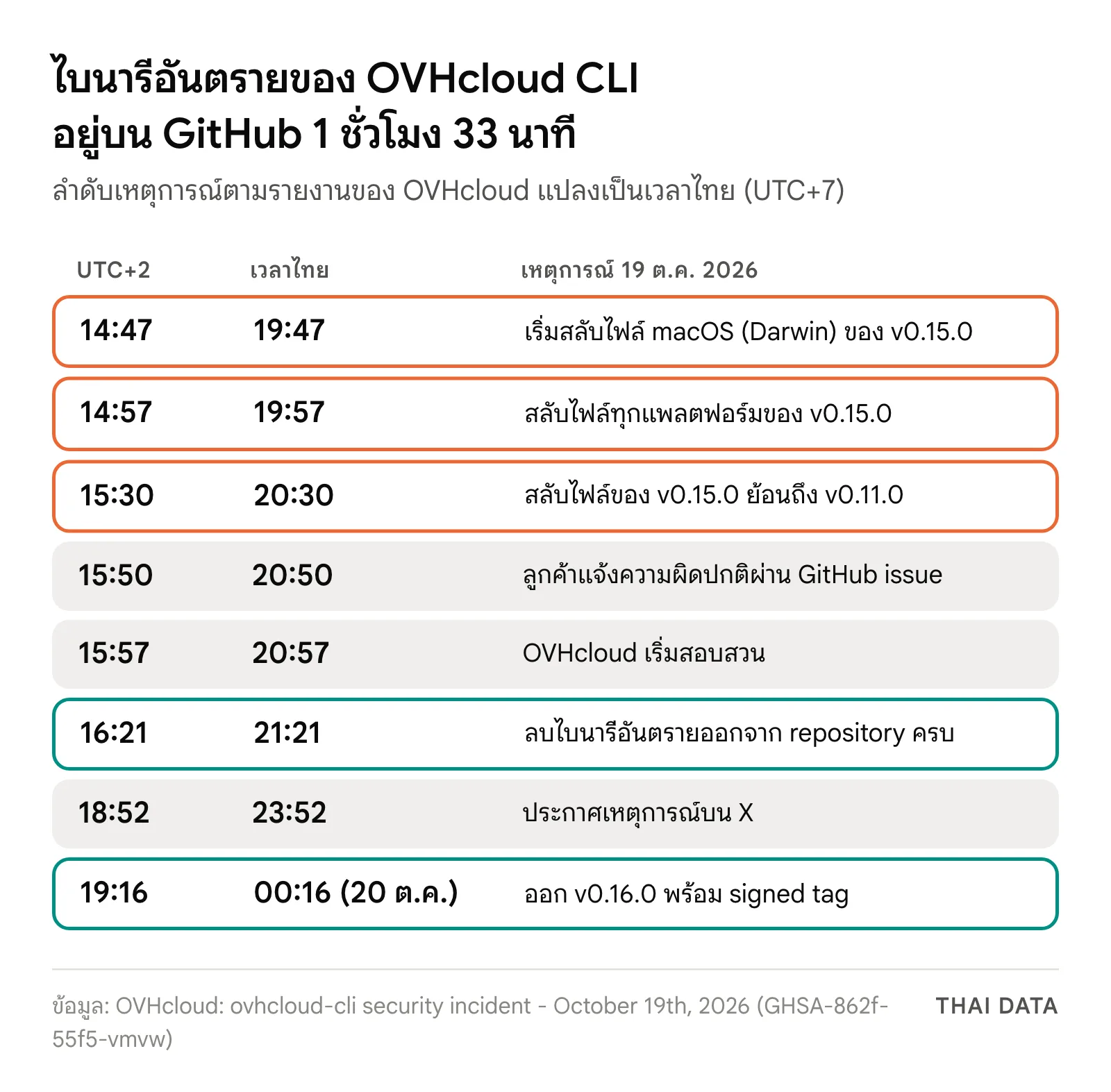 ลำดับเหตุการณ์ OVHcloud CLI ถูกแฮกวันที่ 19 ตุลาคม 2026 ตามเวลา UTC+2 และเวลาไทย ตั้งแต่สลับไฟล์ v0.15.0 เวลา 19:47 น. ถึงลบไบนารีอันตรายเวลา 21:21 น. และออก v0.16.0 เวลา 00:16 น. ของวันที่ 20 ตุลาคม