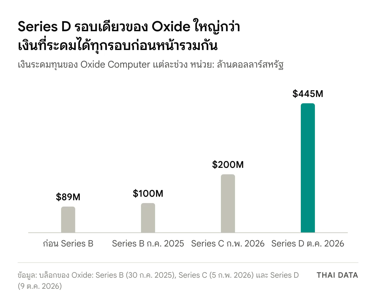 กราฟแท่งเงินระดมทุนของ Oxide: ทุกรอบก่อน Series B รวม 89 ล้านดอลลาร์ Series B กรกฎาคม 2025 100 ล้านดอลลาร์ Series C กุมภาพันธ์ 2026 200 ล้านดอลลาร์ และ Series D ตุลาคม 2026 445 ล้านดอลลาร์