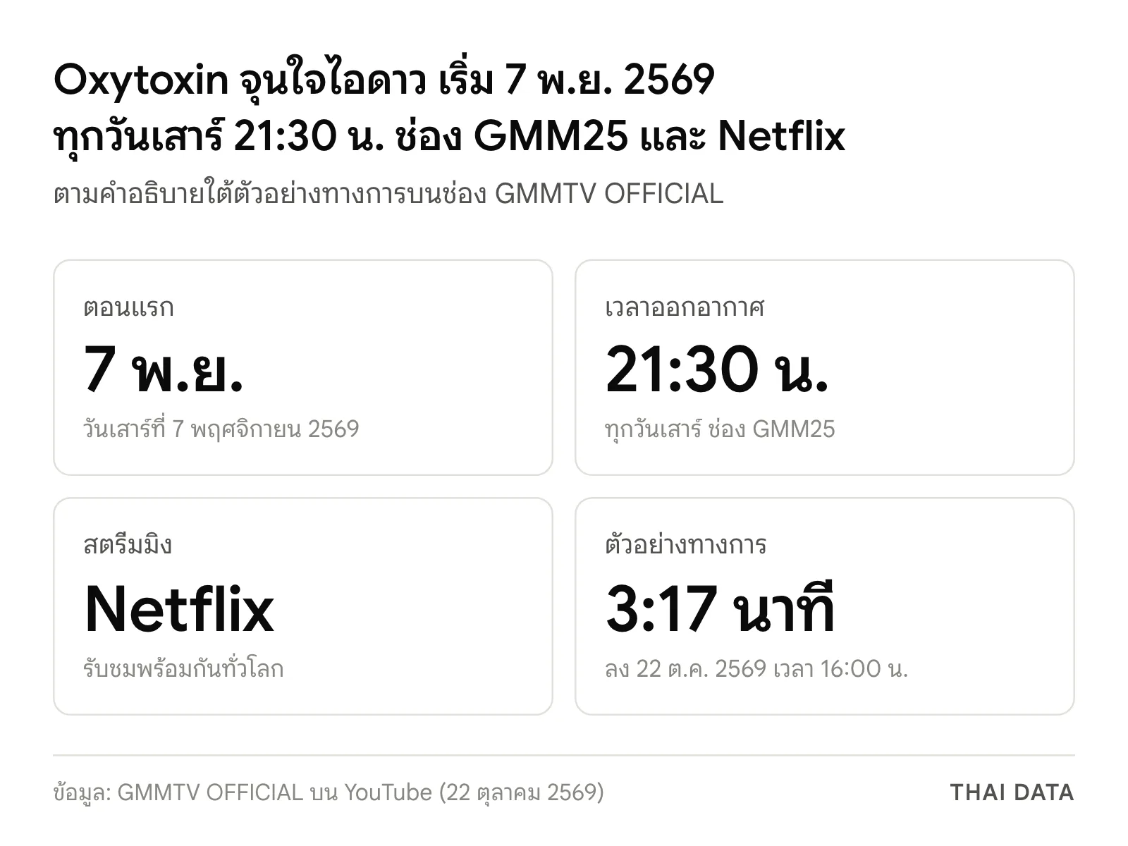 ภาพสรุป Oxytoxin จุนใจไอดาว: ตอนแรกวันเสาร์ที่ 7 พฤศจิกายน 2569 ออกอากาศทุกวันเสาร์ 21:30 น. ช่อง GMM25 และรับชมพร้อมกันทั่วโลกทาง Netflix ตัวอย่างทางการยาว 3 นาที 17 วินาที ลงเมื่อ 22 ตุลาคม 2569