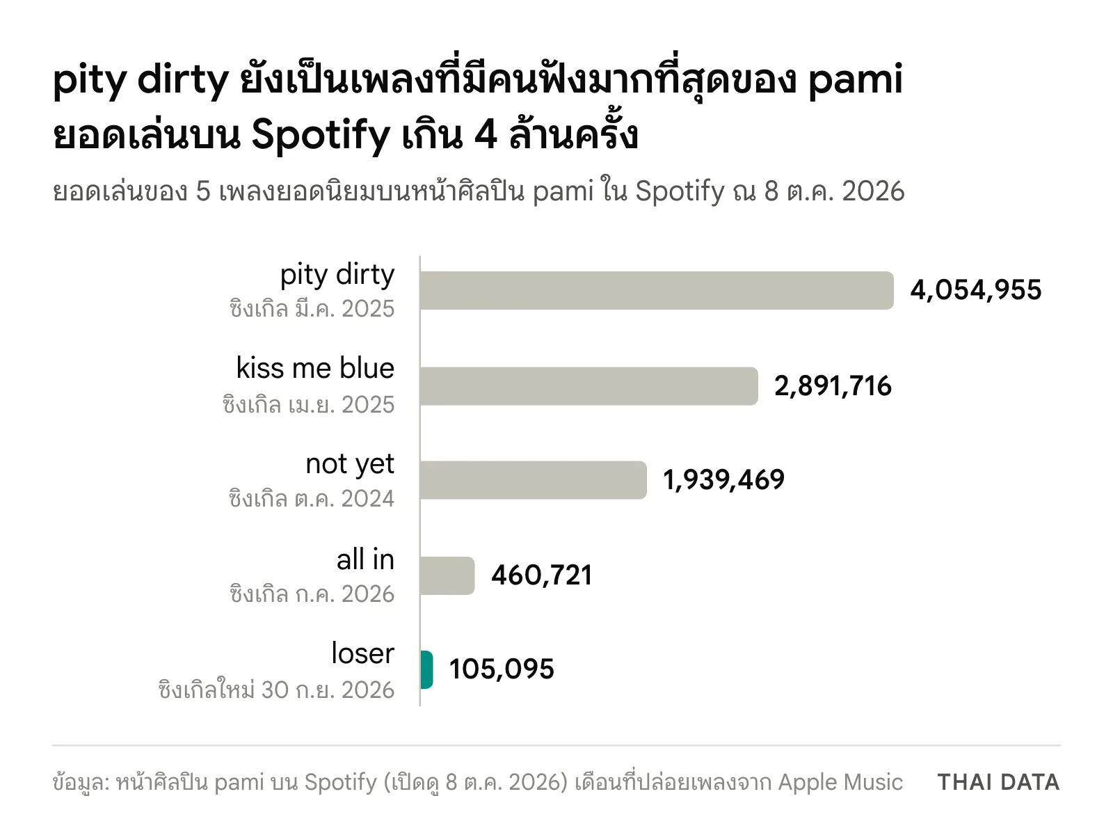 กราฟแท่งยอดเล่นบน Spotify ของ 5 เพลงยอดนิยมของ pami ณ 8 ตุลาคม 2026: pity dirty 4,054,955 ครั้ง kiss me blue 2,891,716 ครั้ง not yet 1,939,469 ครั้ง all in 460,721 ครั้ง และซิงเกิลใหม่ loser 105,095 ครั้ง
